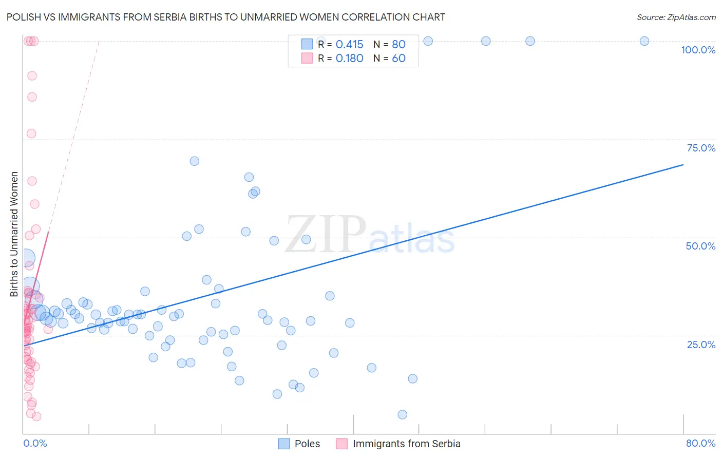 Polish vs Immigrants from Serbia Births to Unmarried Women