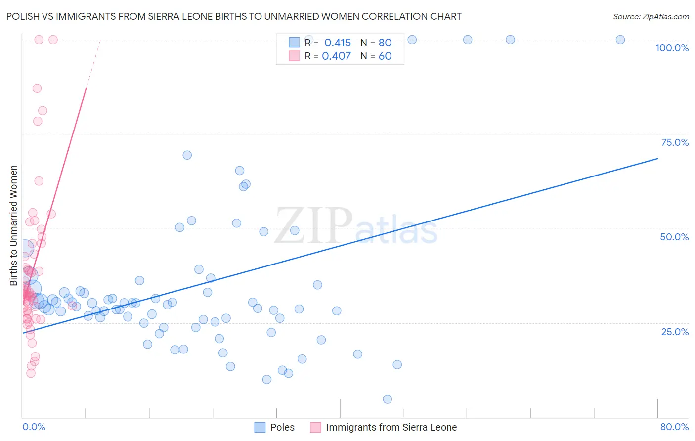 Polish vs Immigrants from Sierra Leone Births to Unmarried Women