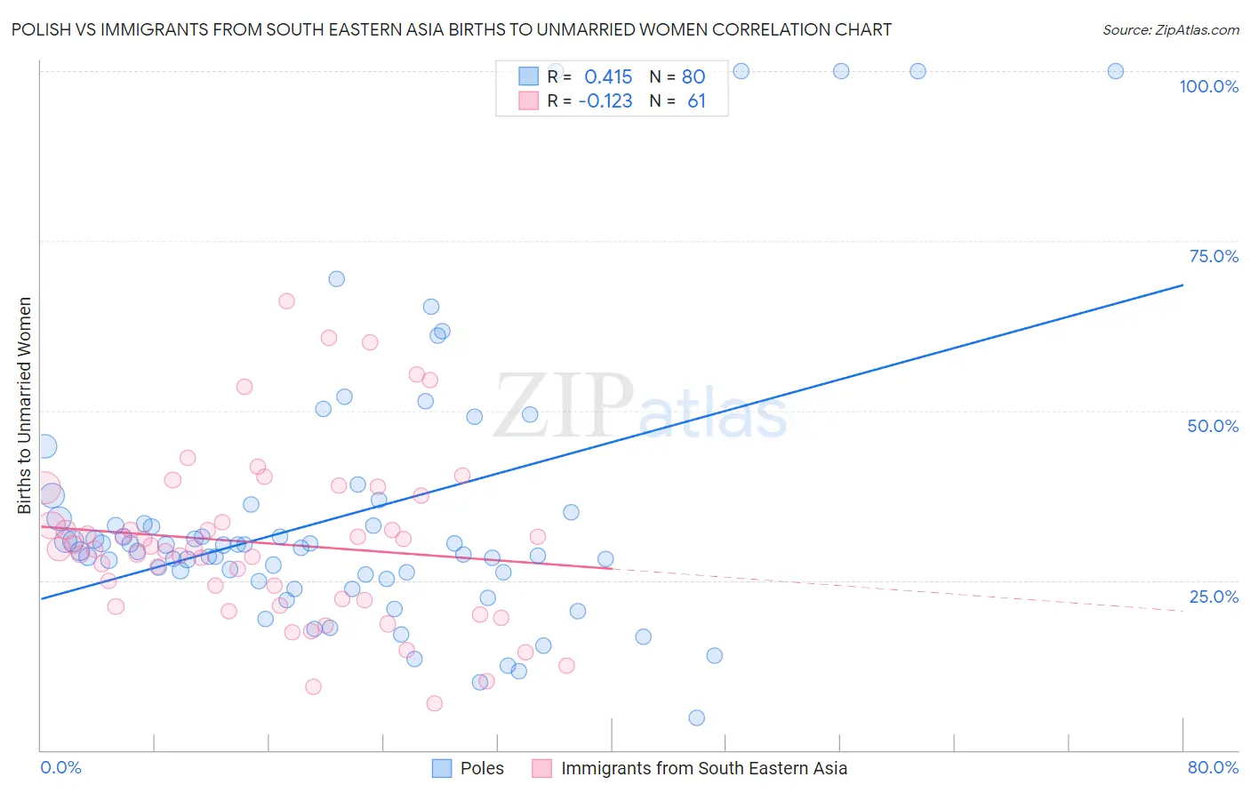 Polish vs Immigrants from South Eastern Asia Births to Unmarried Women