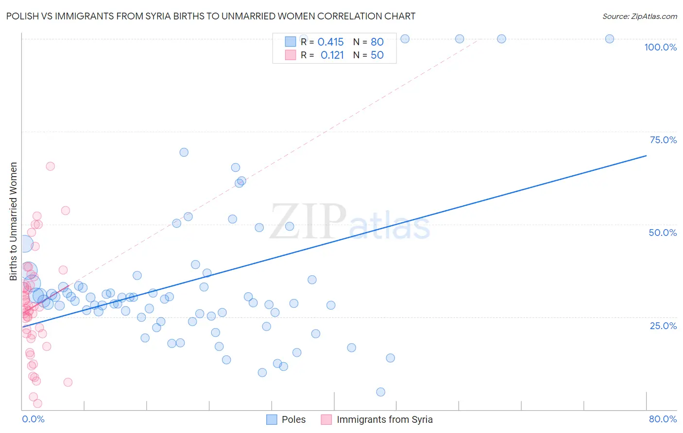 Polish vs Immigrants from Syria Births to Unmarried Women