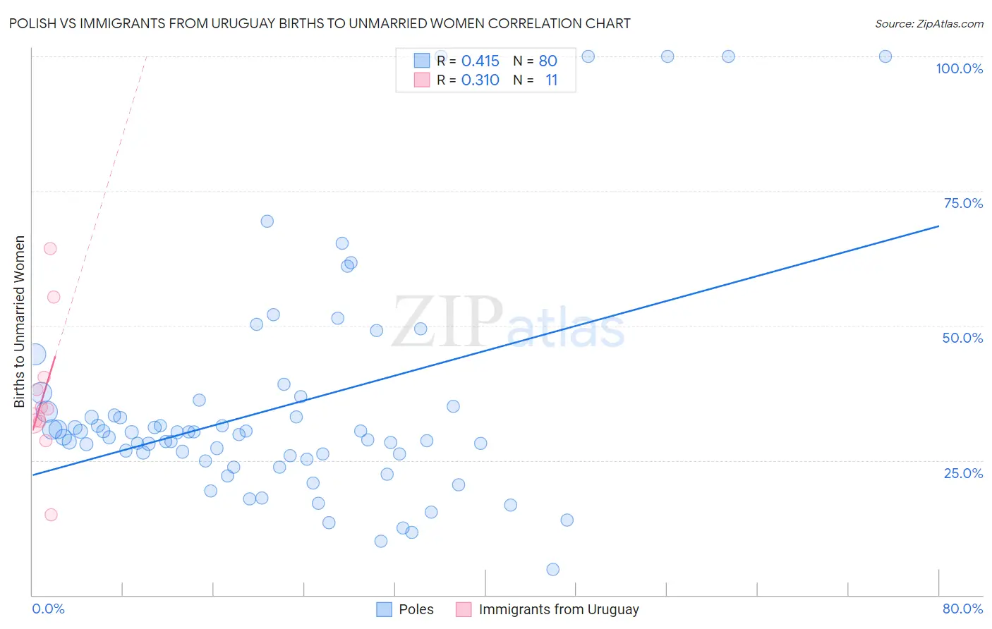 Polish vs Immigrants from Uruguay Births to Unmarried Women