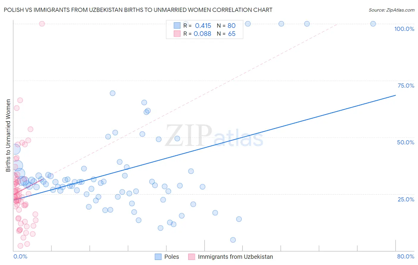 Polish vs Immigrants from Uzbekistan Births to Unmarried Women