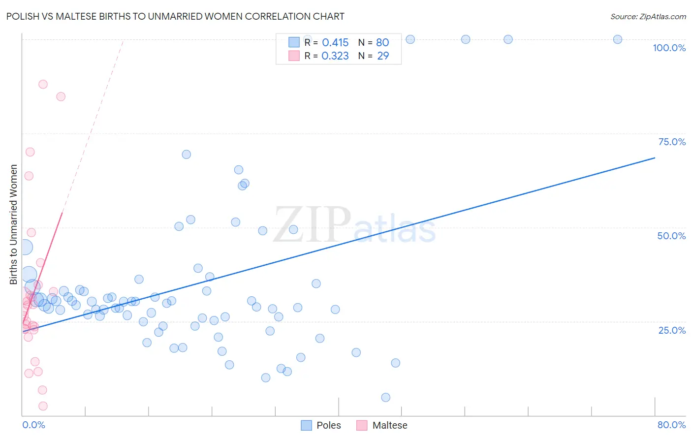 Polish vs Maltese Births to Unmarried Women