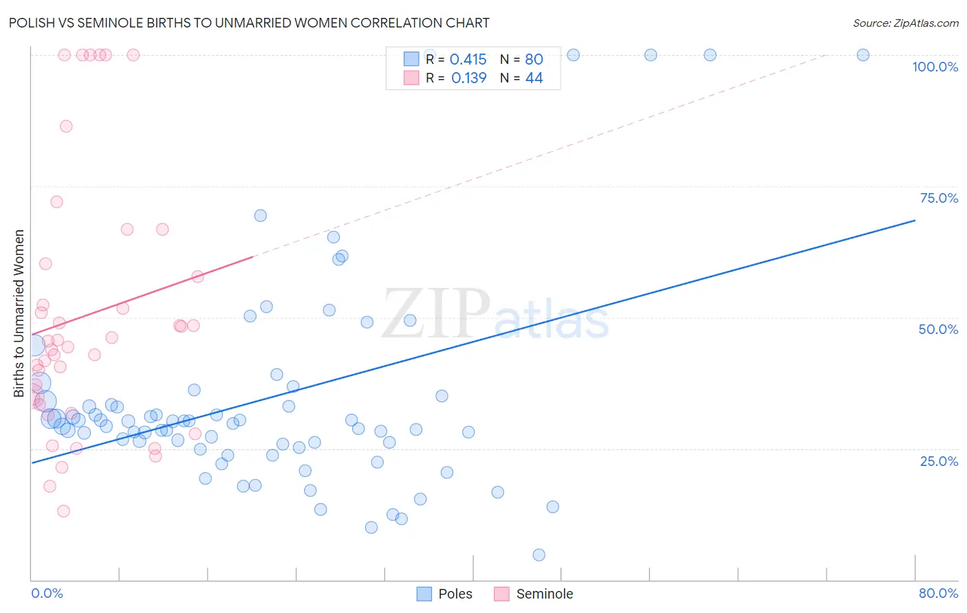 Polish vs Seminole Births to Unmarried Women