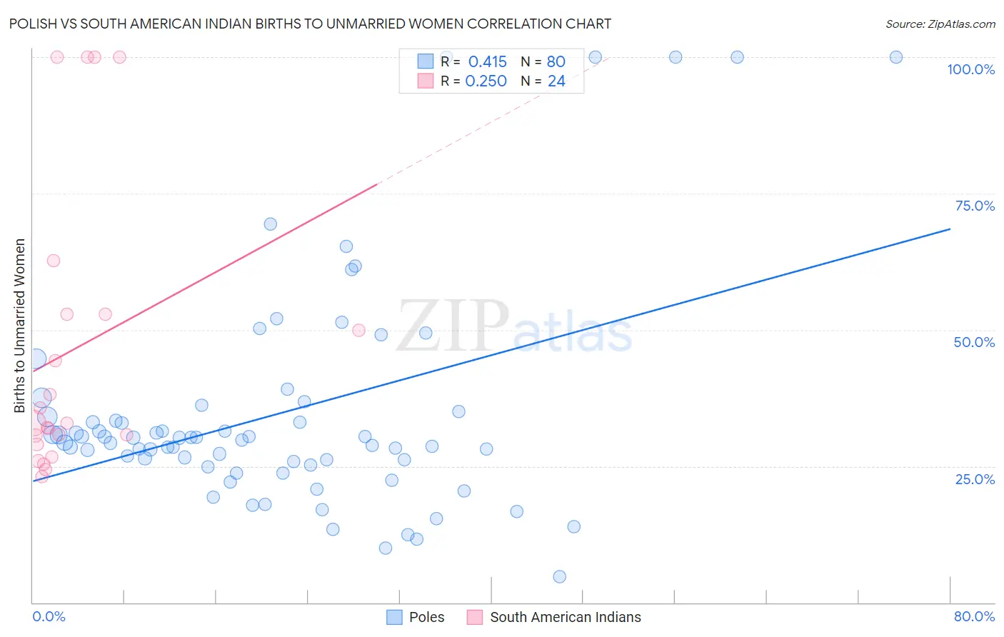 Polish vs South American Indian Births to Unmarried Women