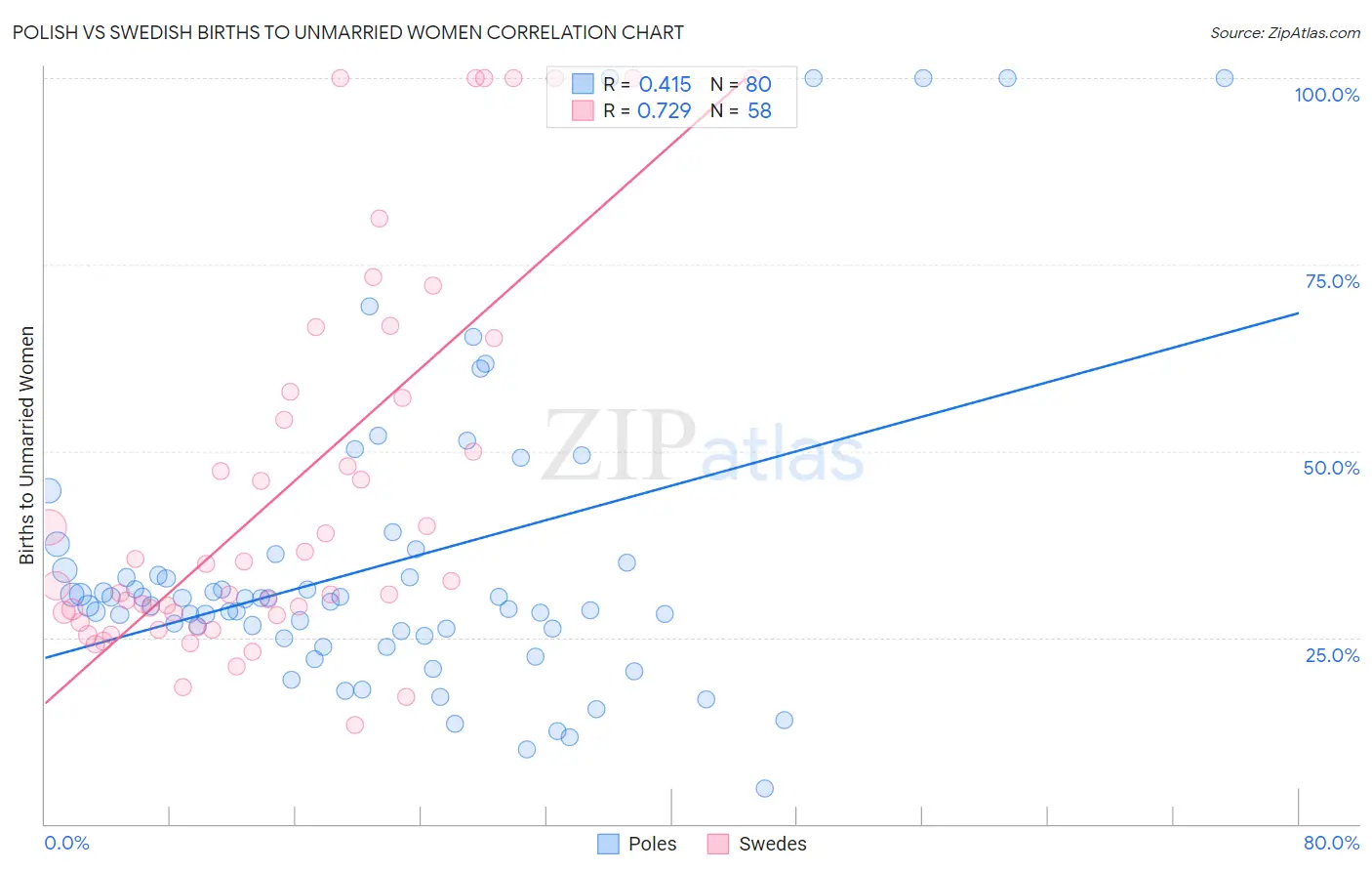 Polish vs Swedish Births to Unmarried Women