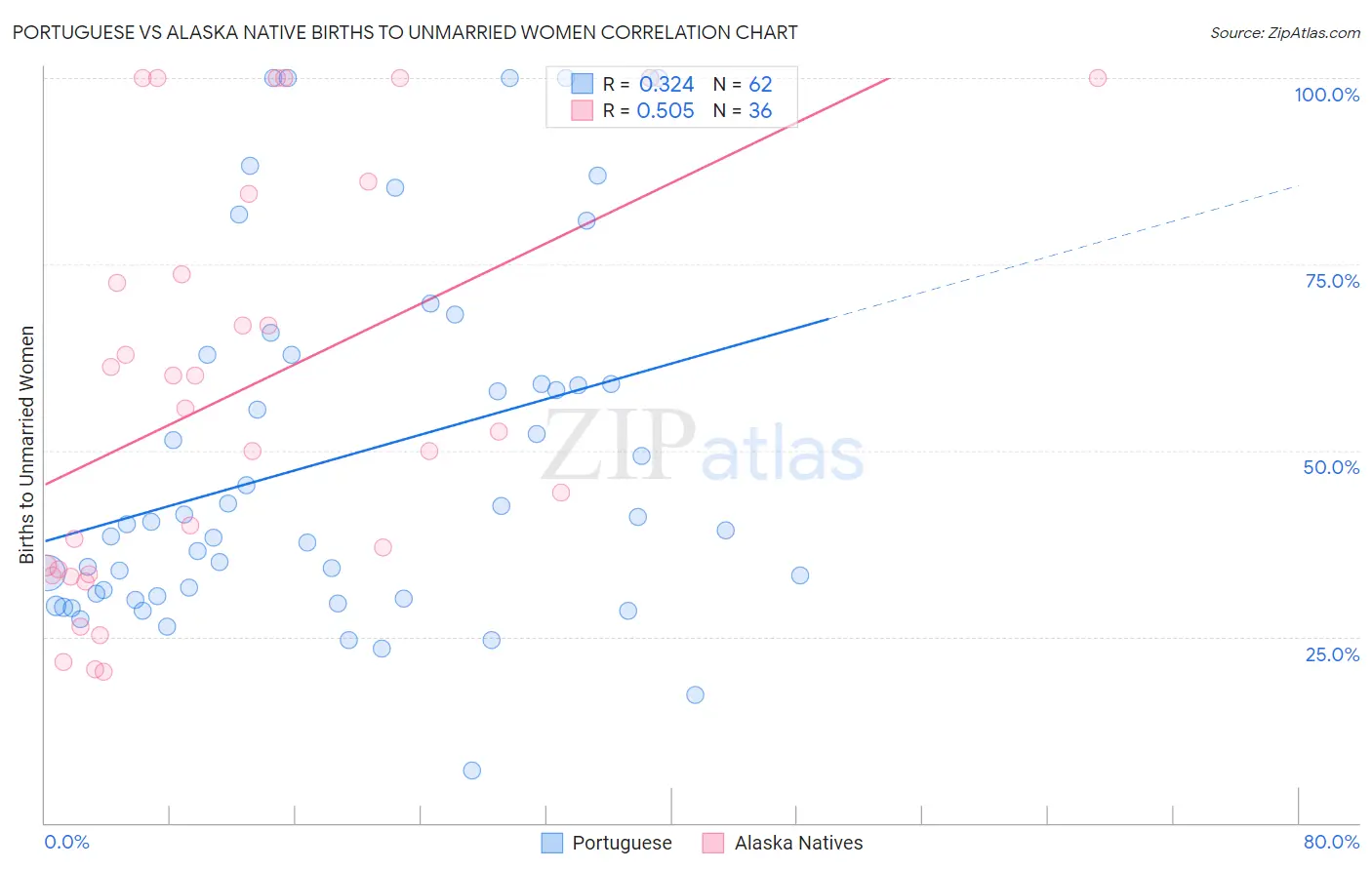 Portuguese vs Alaska Native Births to Unmarried Women