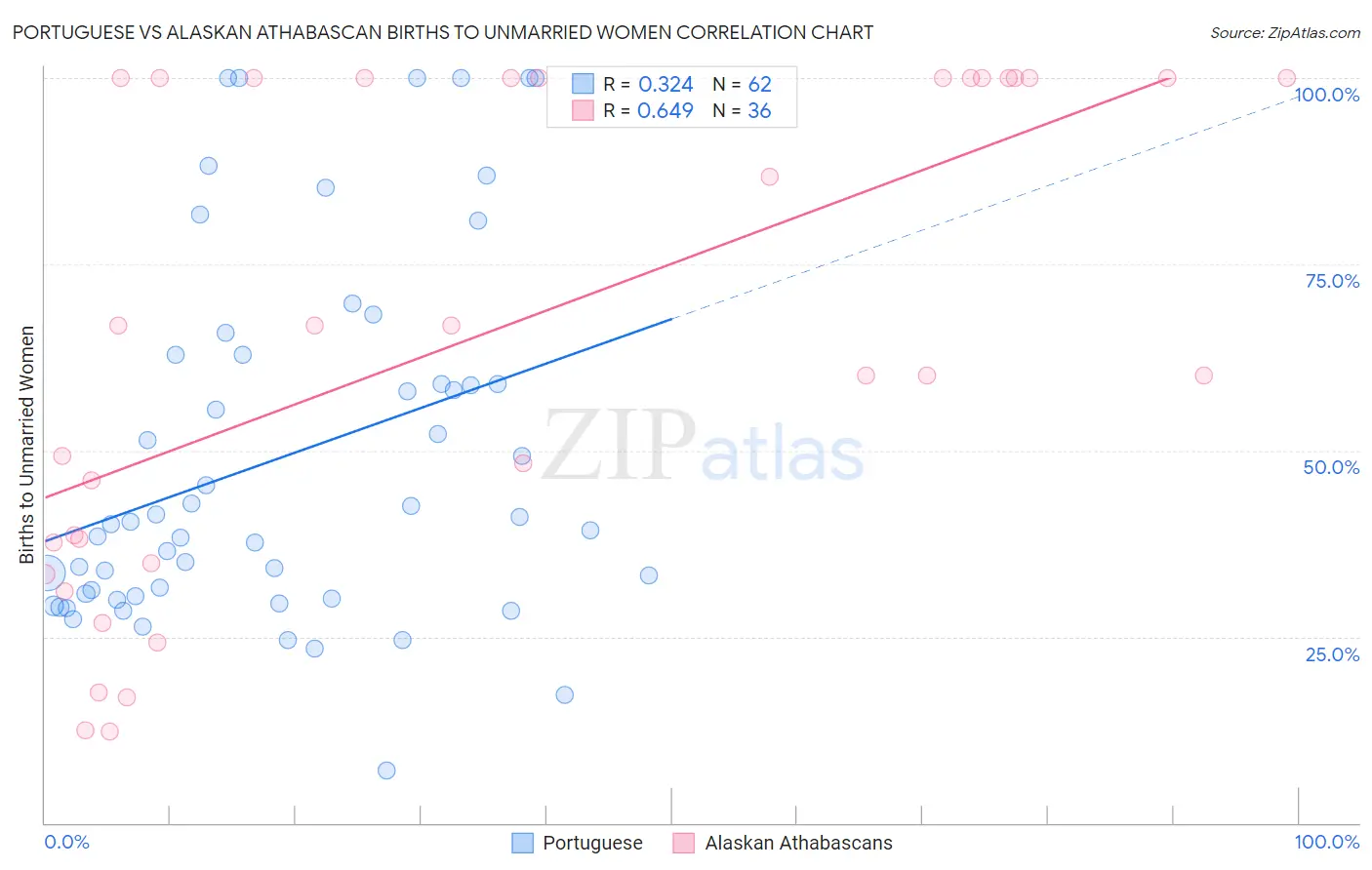 Portuguese vs Alaskan Athabascan Births to Unmarried Women