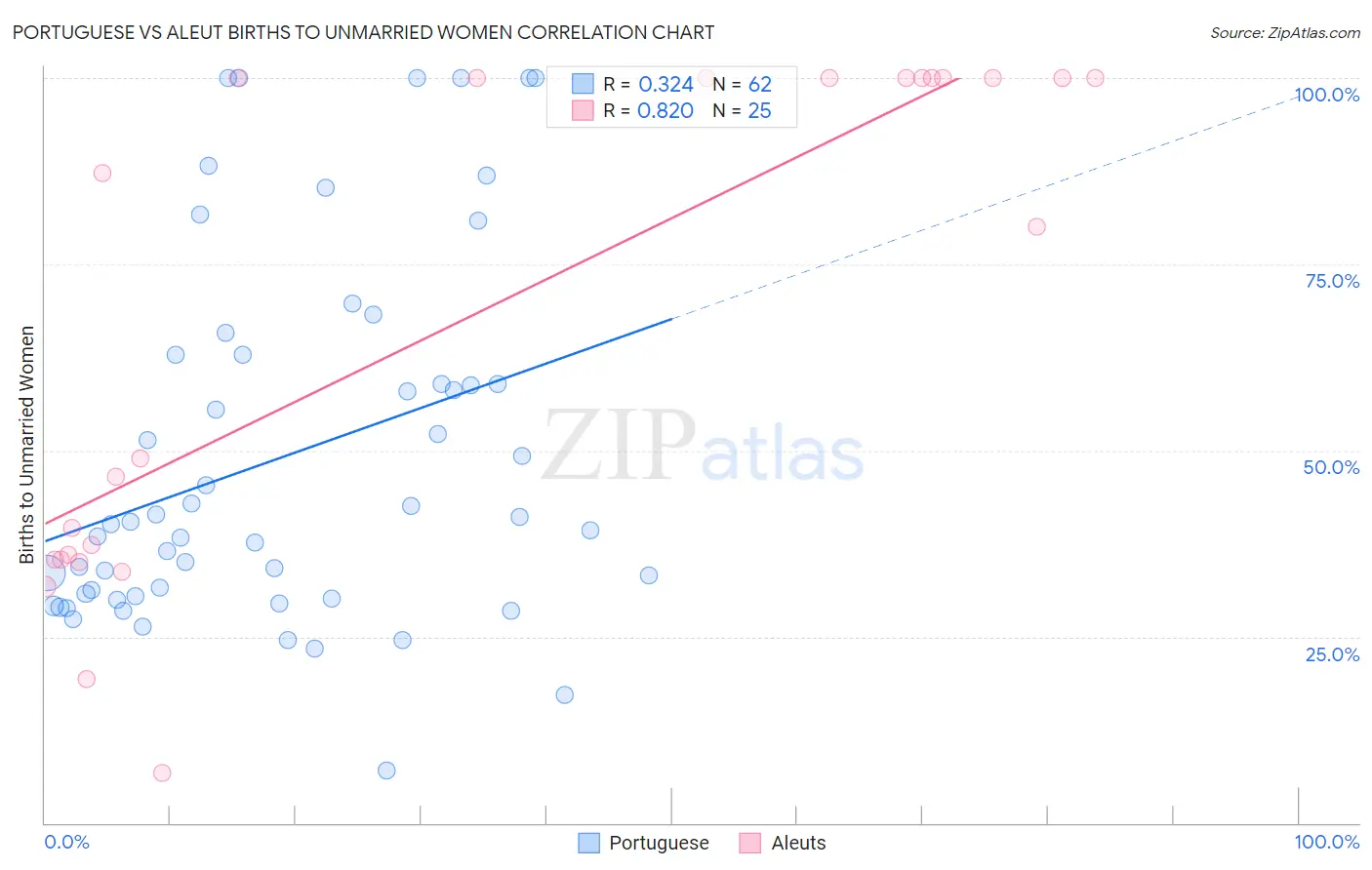 Portuguese vs Aleut Births to Unmarried Women