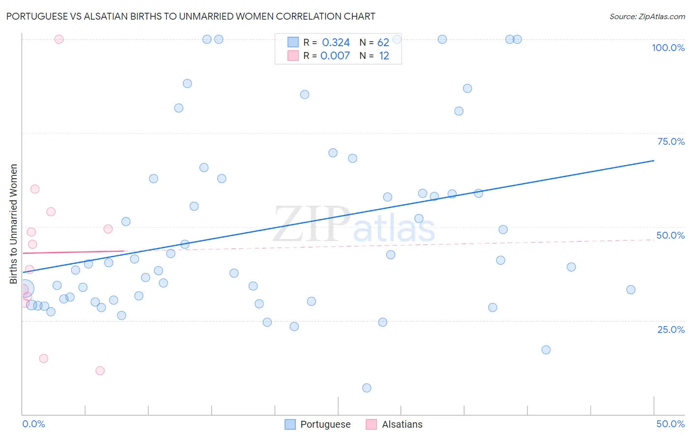 Portuguese vs Alsatian Births to Unmarried Women