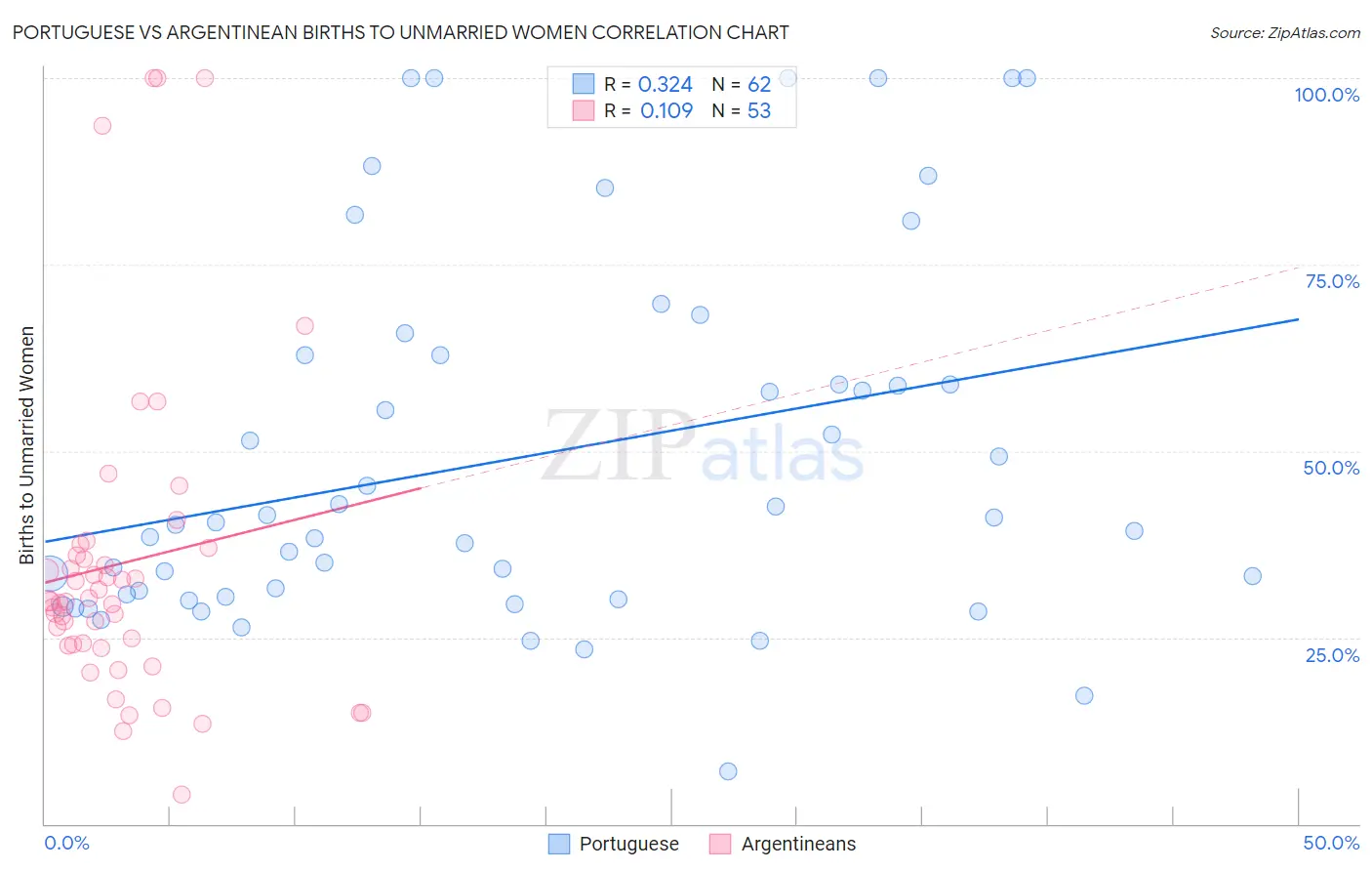 Portuguese vs Argentinean Births to Unmarried Women