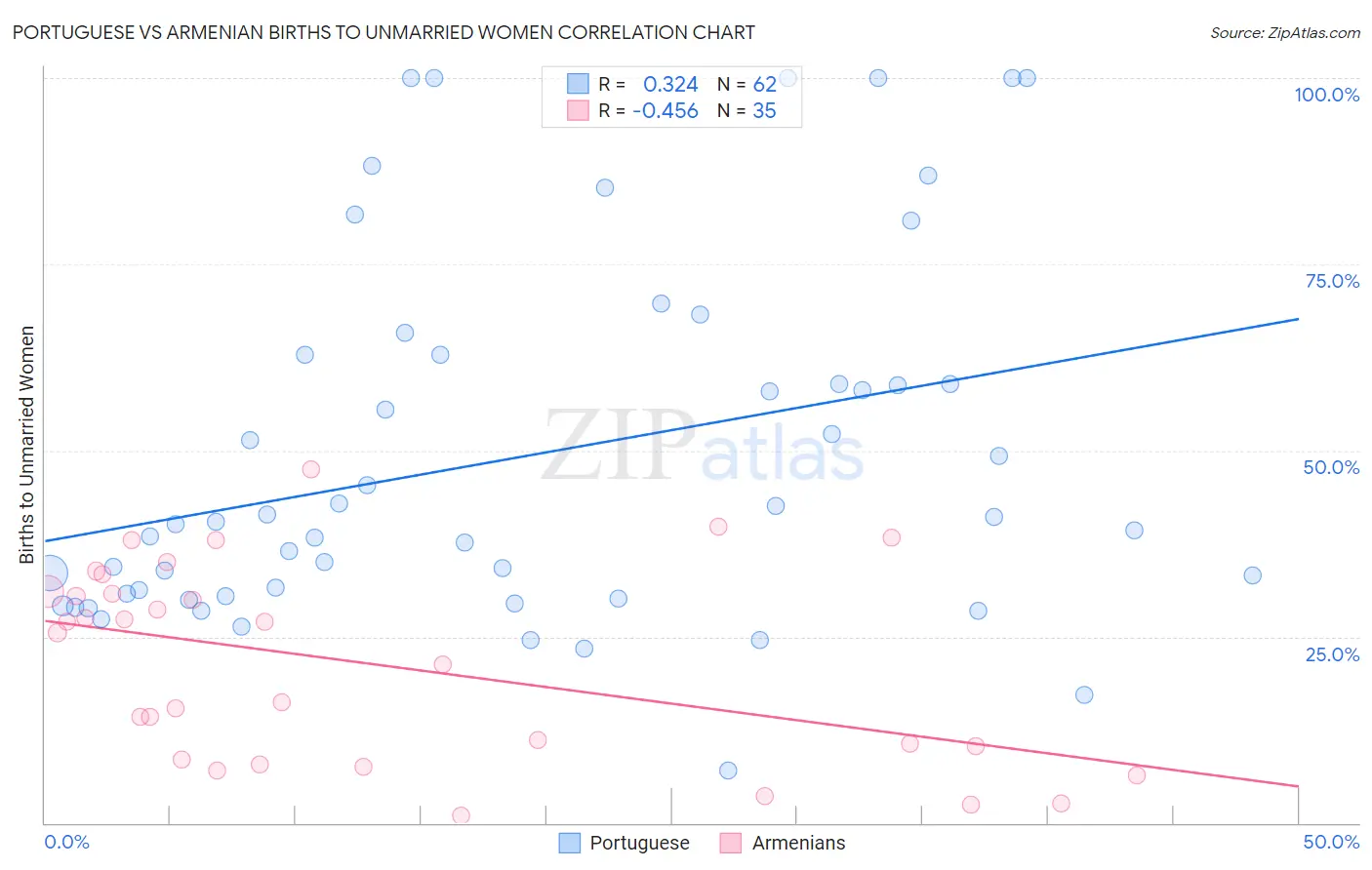 Portuguese vs Armenian Births to Unmarried Women