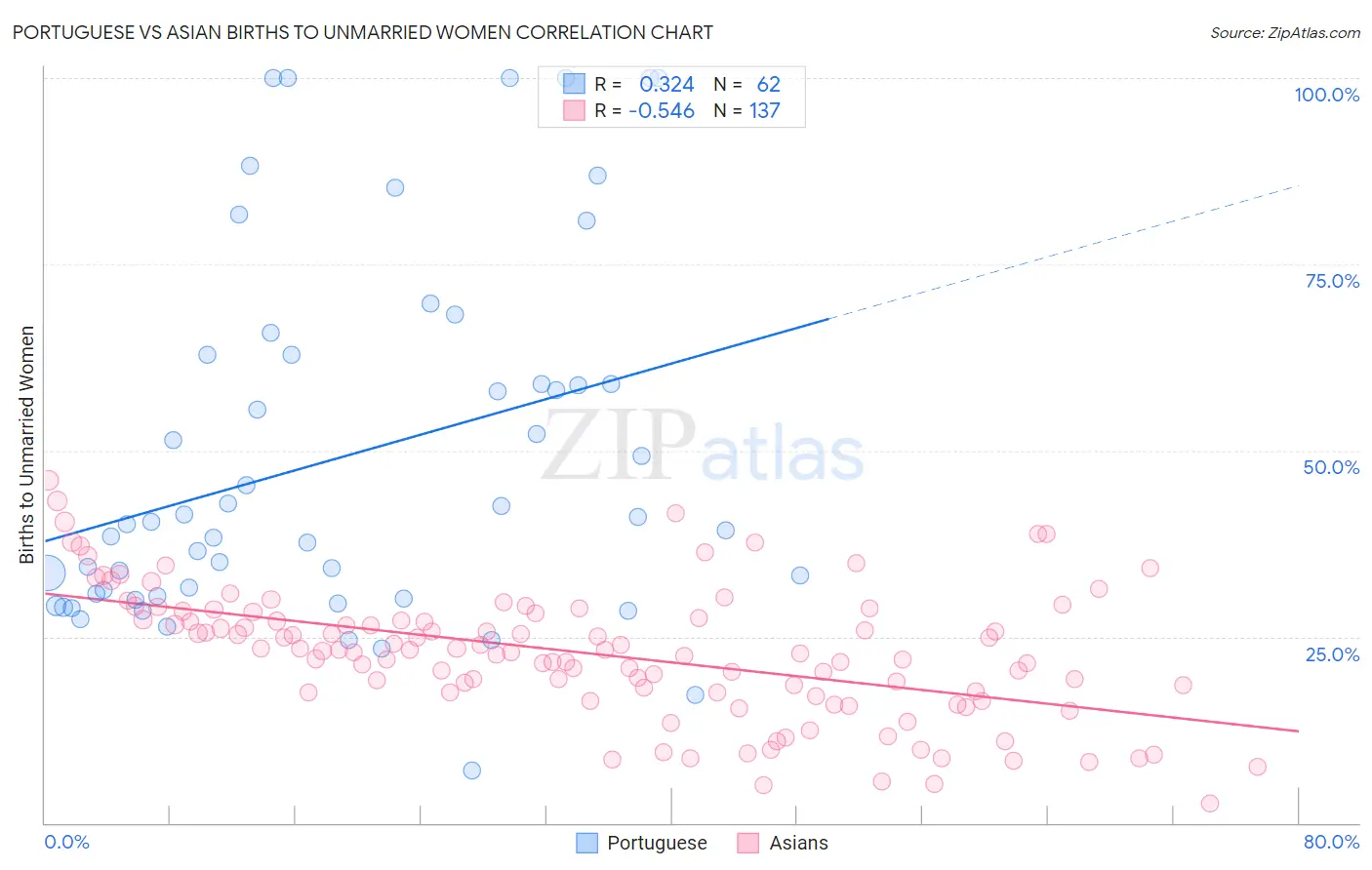 Portuguese vs Asian Births to Unmarried Women