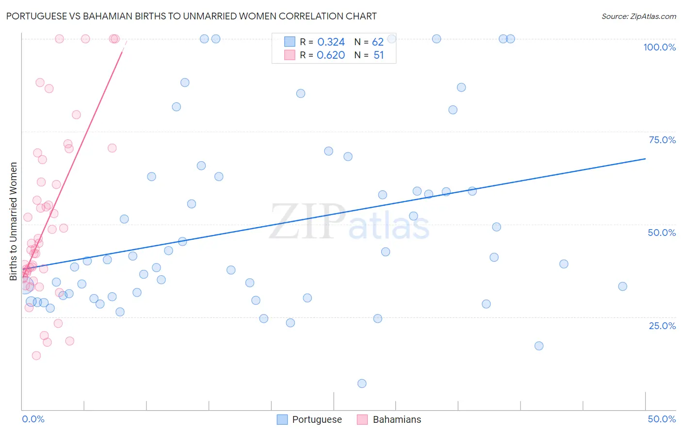 Portuguese vs Bahamian Births to Unmarried Women