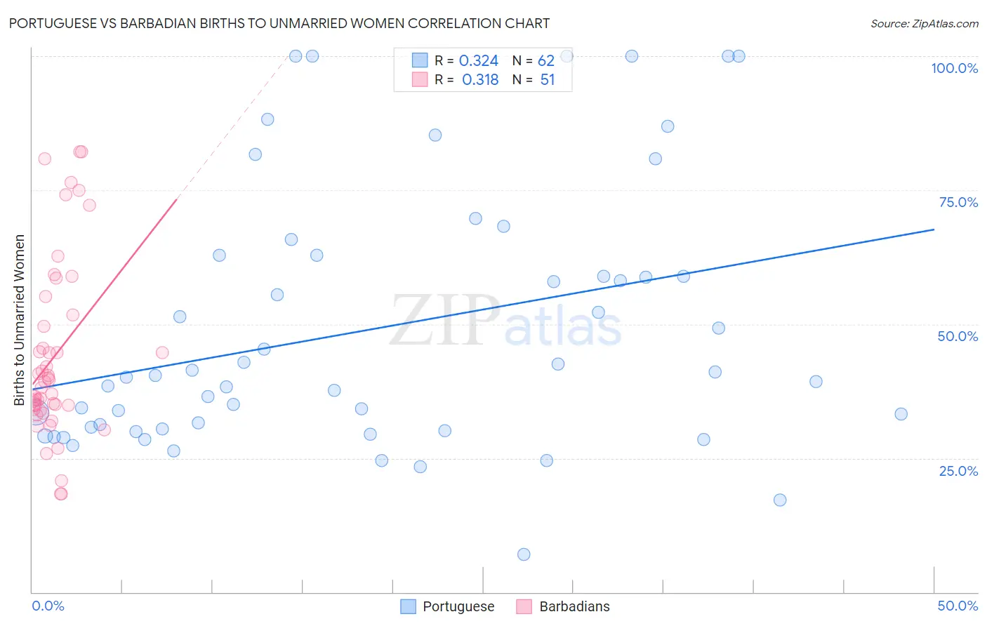 Portuguese vs Barbadian Births to Unmarried Women