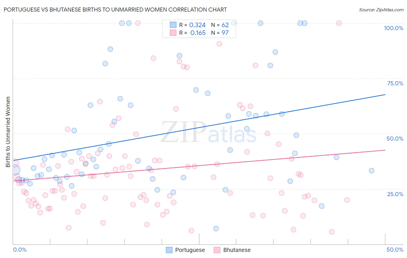 Portuguese vs Bhutanese Births to Unmarried Women