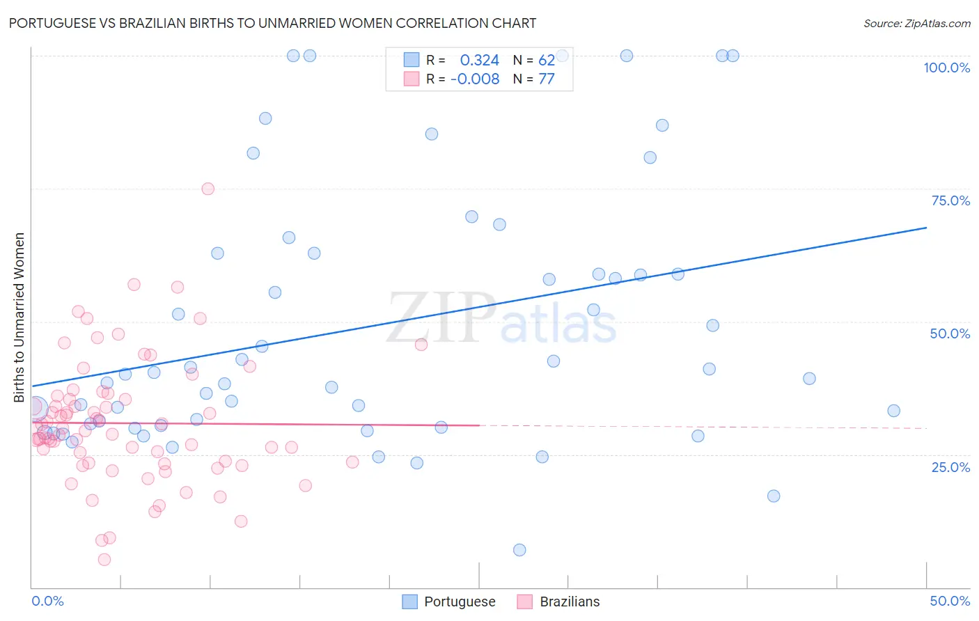 Portuguese vs Brazilian Births to Unmarried Women