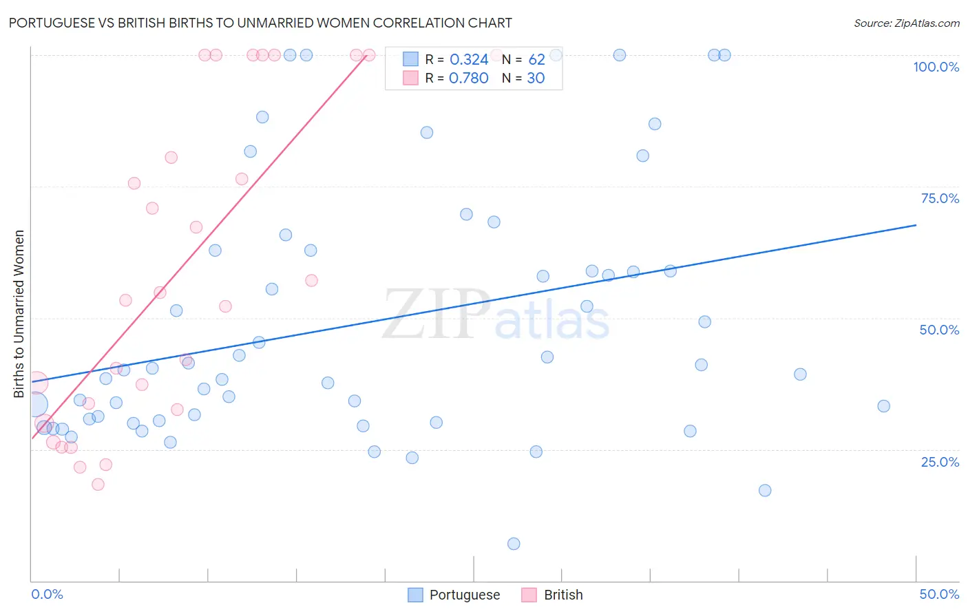 Portuguese vs British Births to Unmarried Women