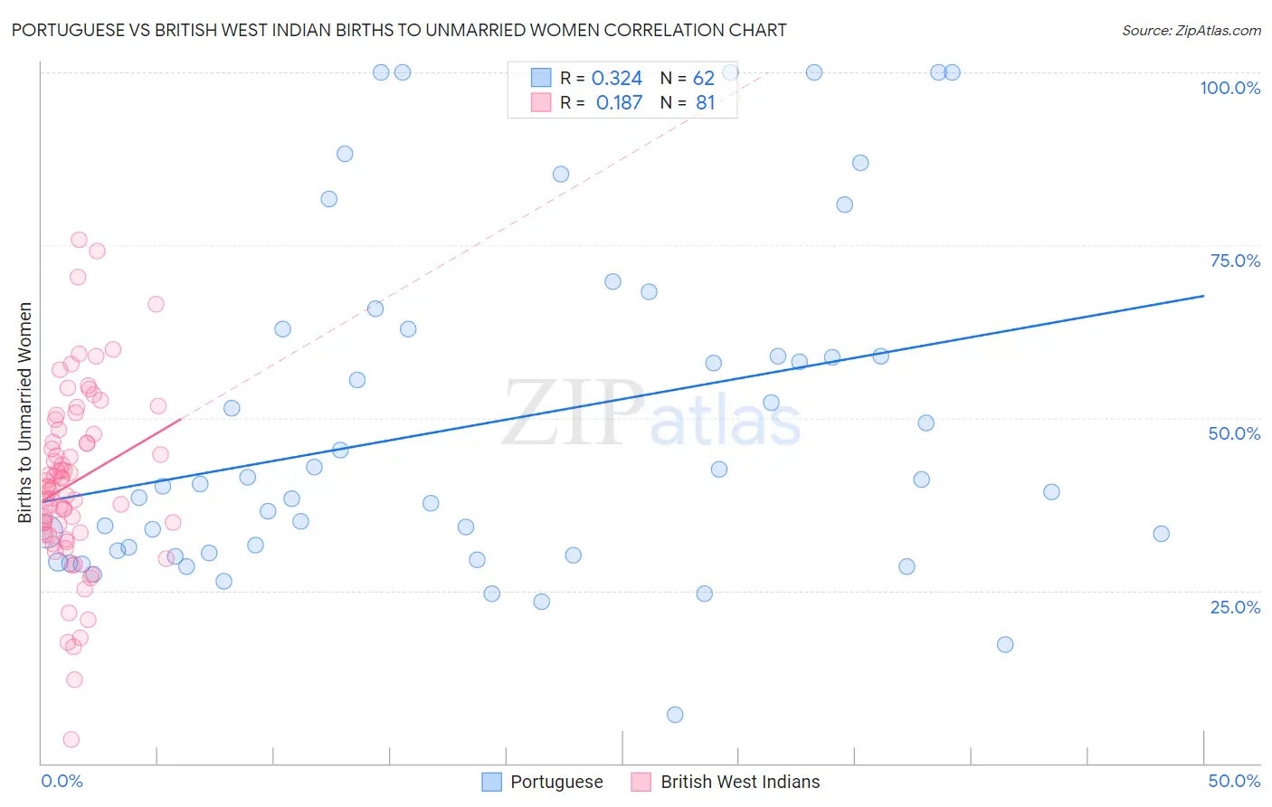 Portuguese vs British West Indian Births to Unmarried Women