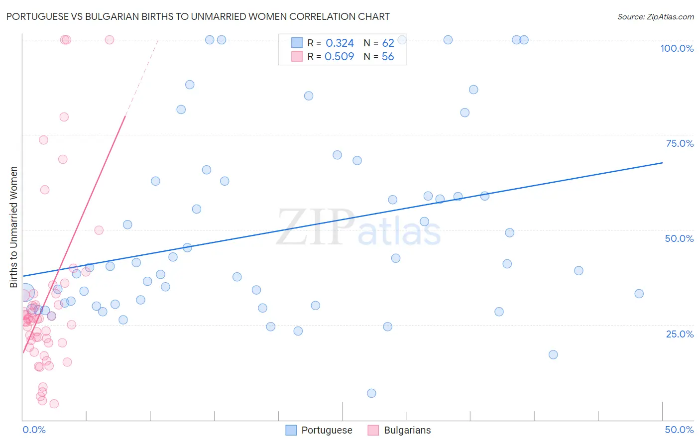 Portuguese vs Bulgarian Births to Unmarried Women