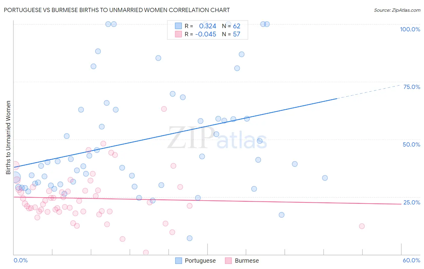 Portuguese vs Burmese Births to Unmarried Women