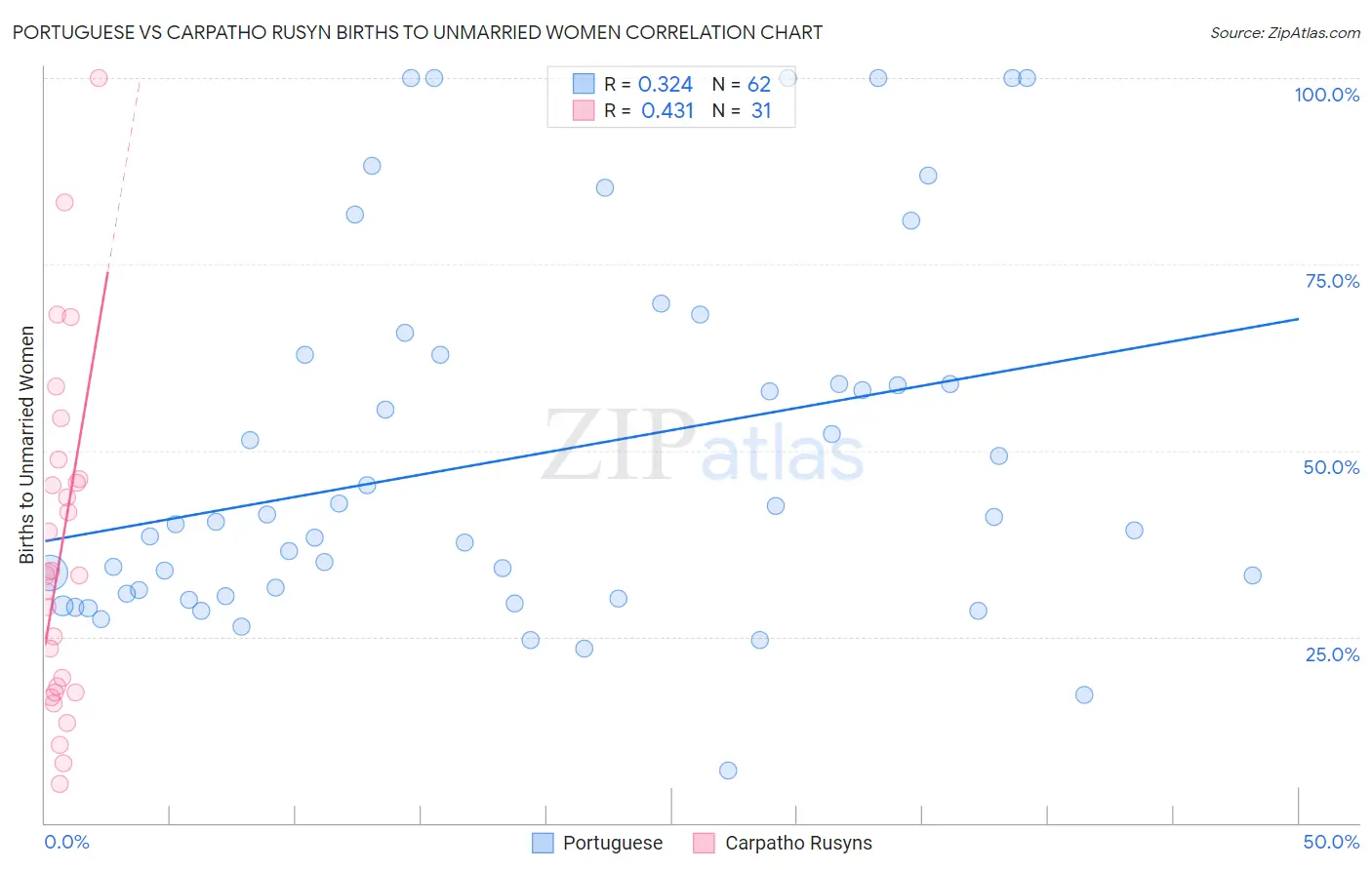 Portuguese vs Carpatho Rusyn Births to Unmarried Women