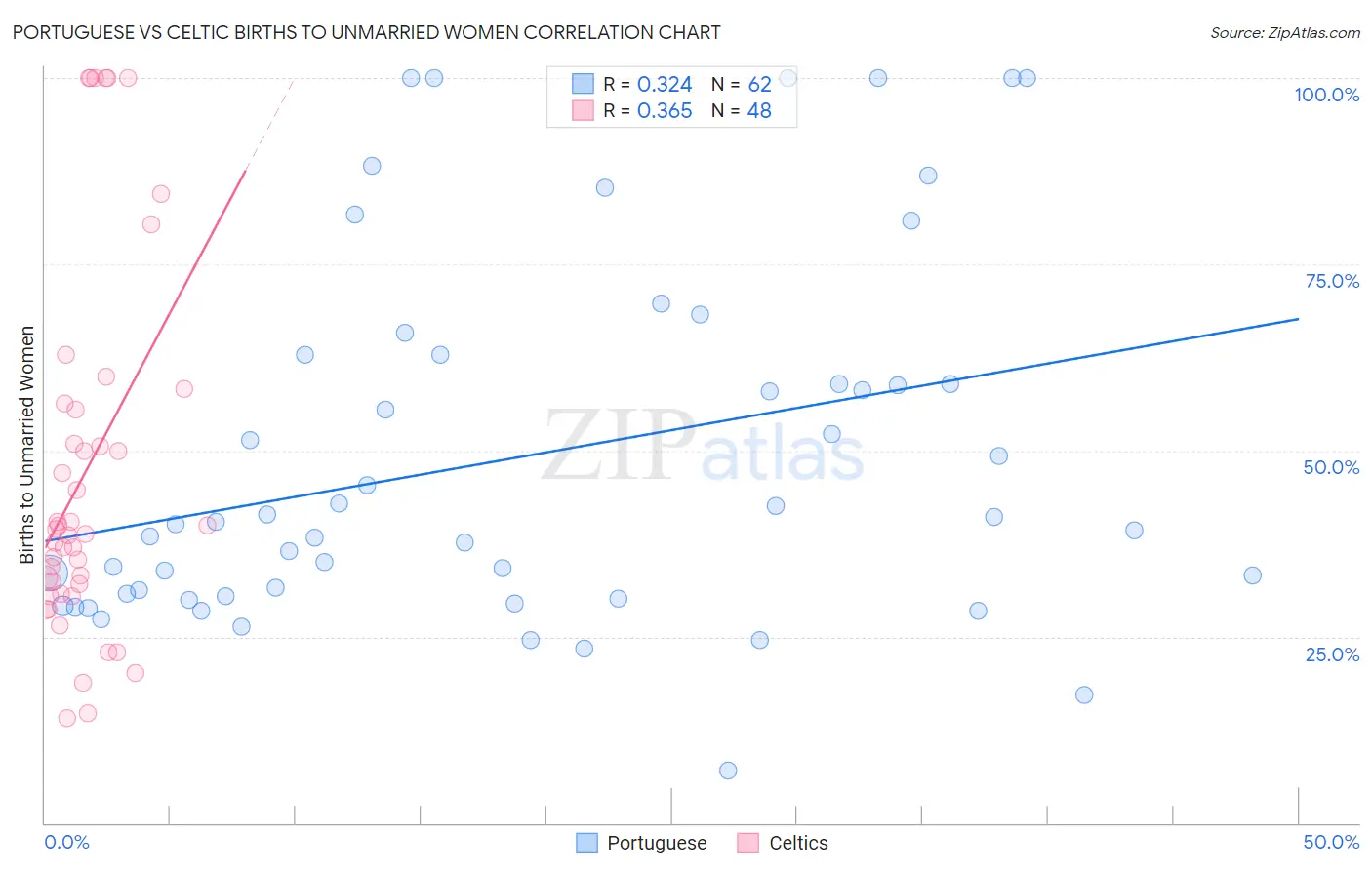 Portuguese vs Celtic Births to Unmarried Women