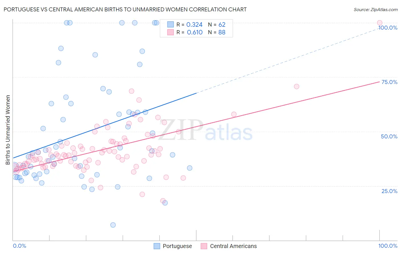 Portuguese vs Central American Births to Unmarried Women