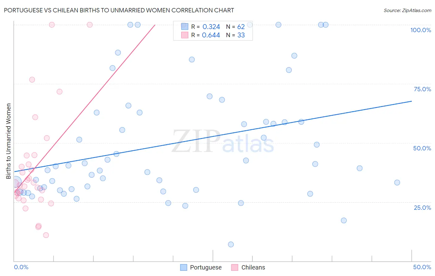 Portuguese vs Chilean Births to Unmarried Women