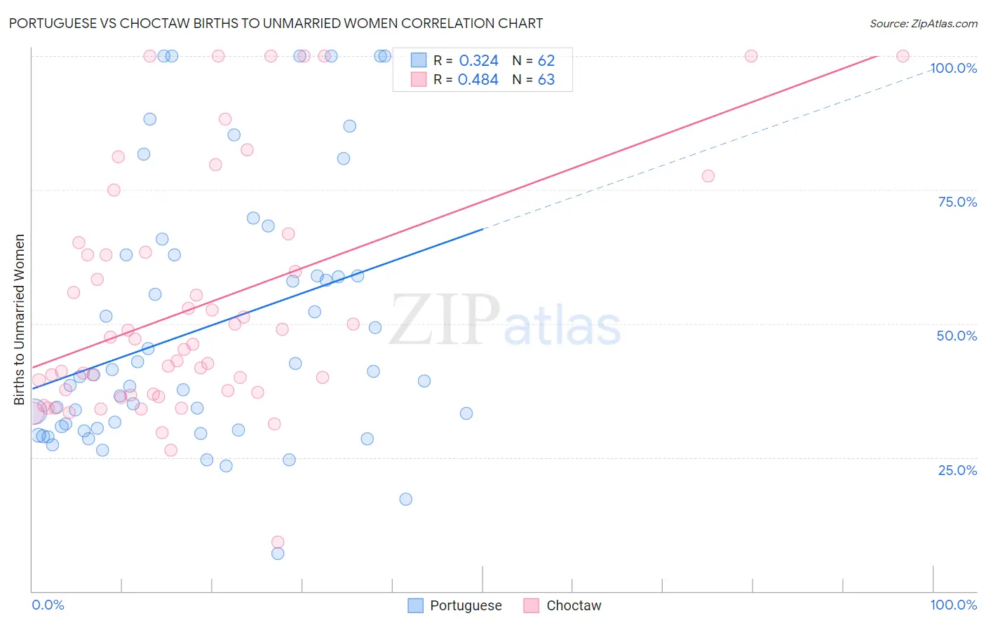 Portuguese vs Choctaw Births to Unmarried Women