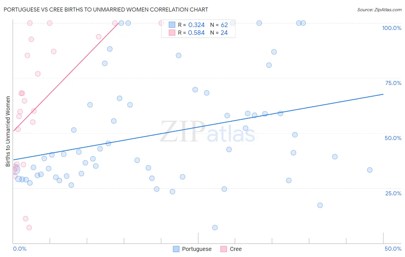 Portuguese vs Cree Births to Unmarried Women