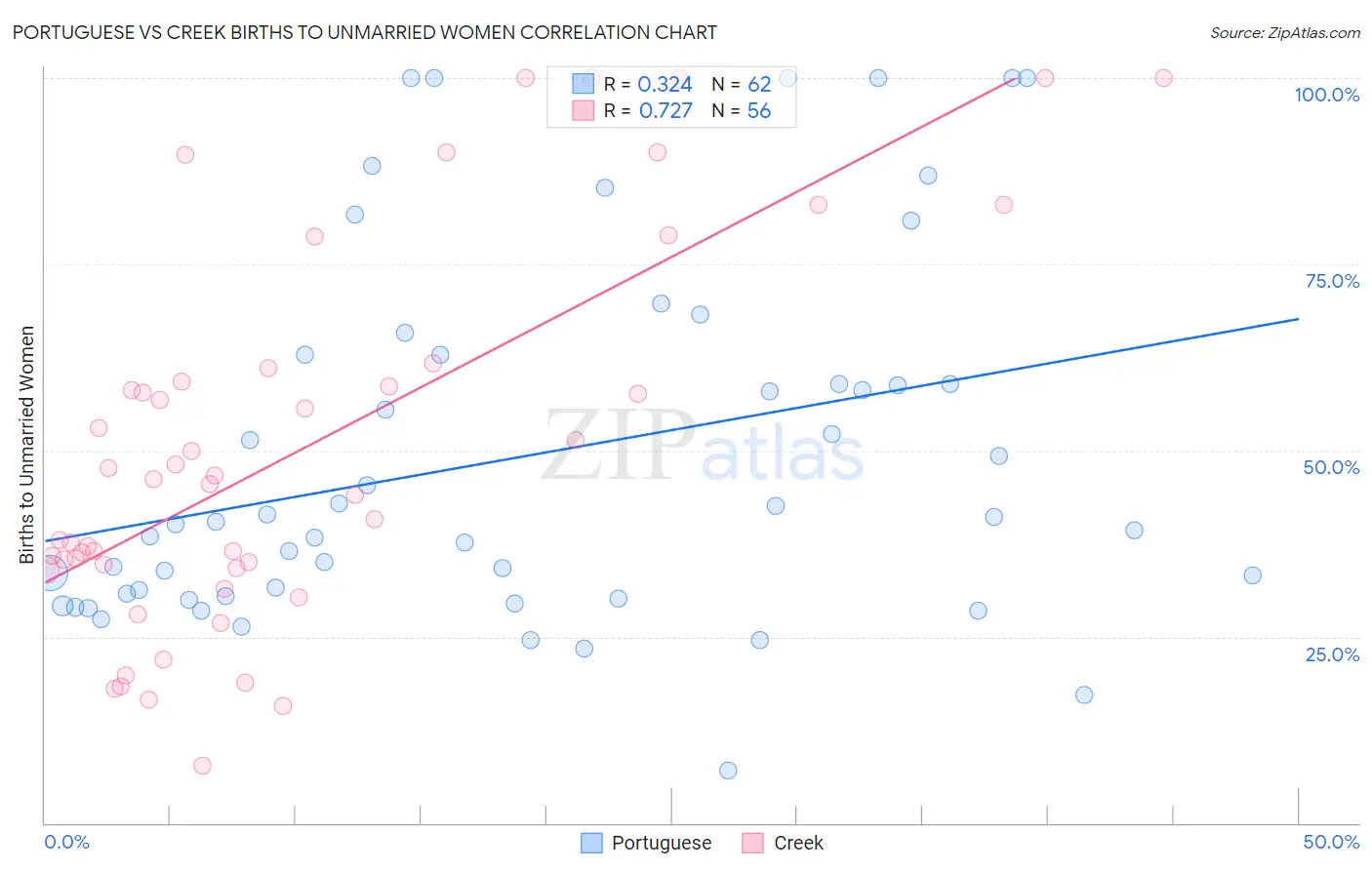 Portuguese vs Creek Births to Unmarried Women