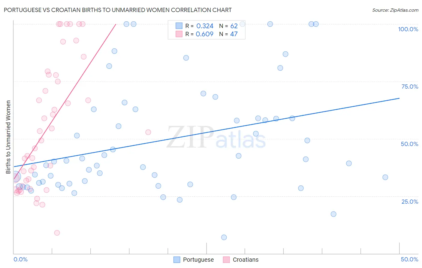 Portuguese vs Croatian Births to Unmarried Women