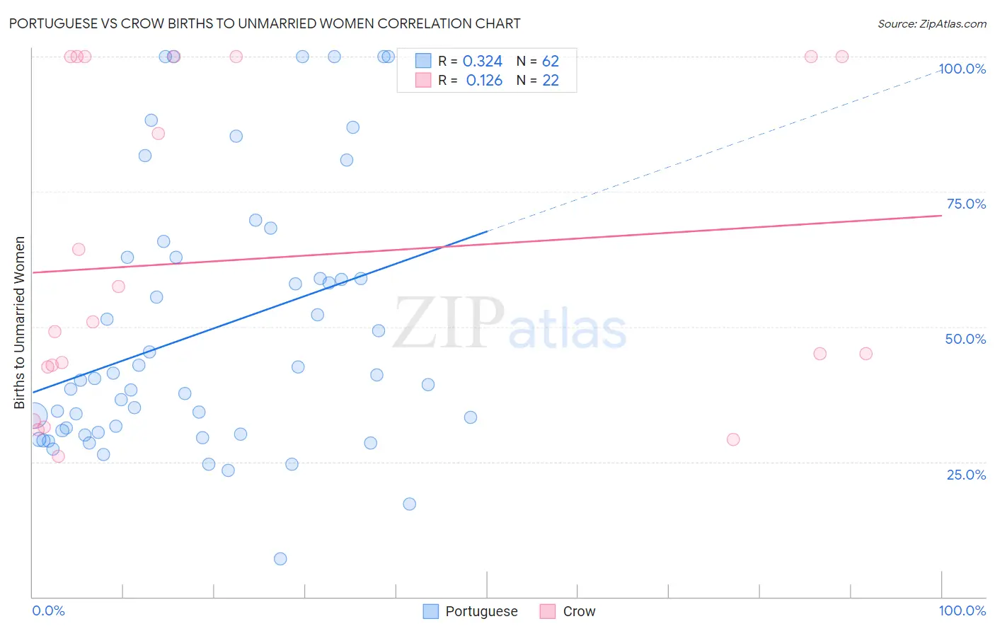 Portuguese vs Crow Births to Unmarried Women