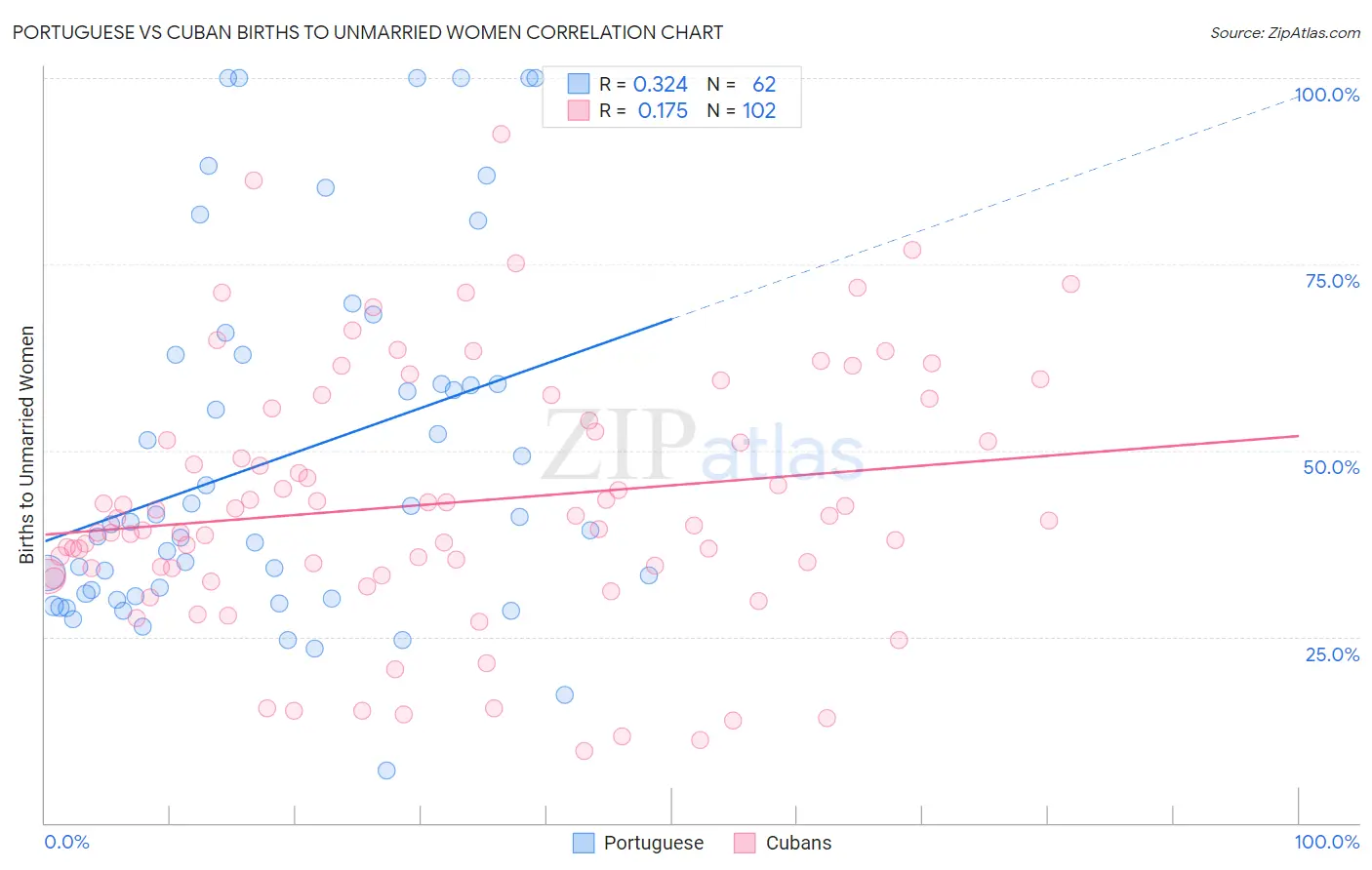 Portuguese vs Cuban Births to Unmarried Women