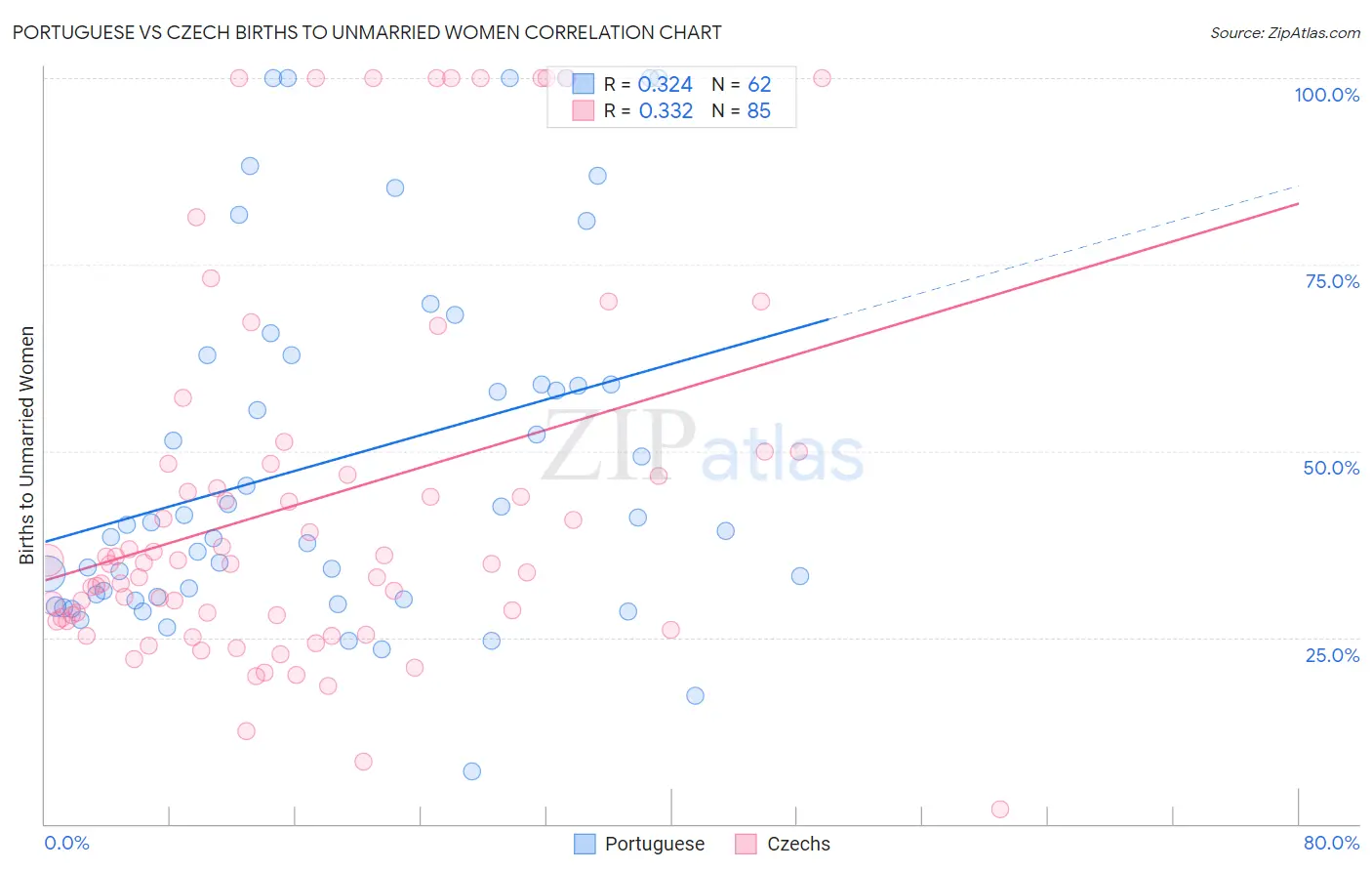 Portuguese vs Czech Births to Unmarried Women