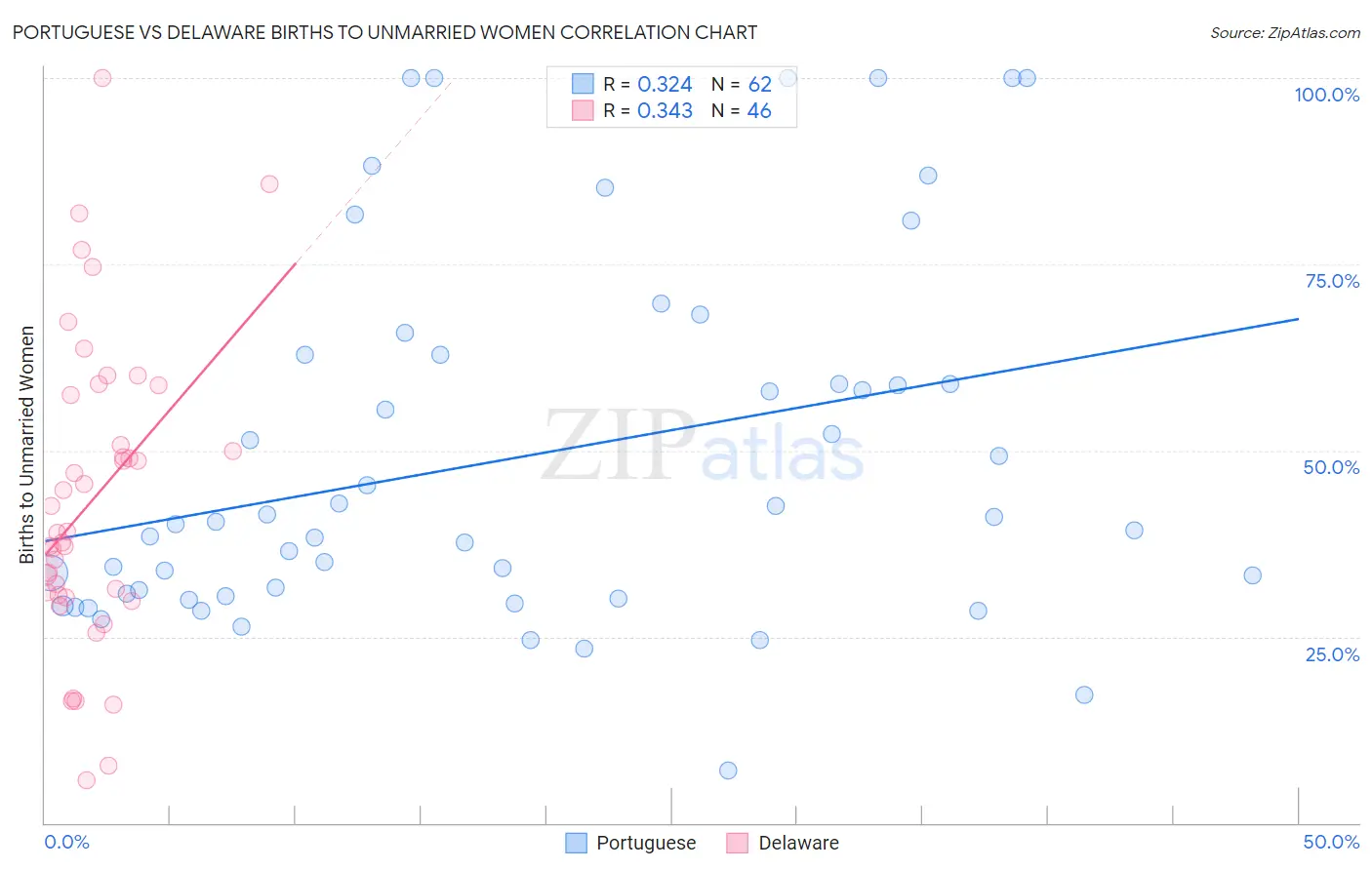 Portuguese vs Delaware Births to Unmarried Women