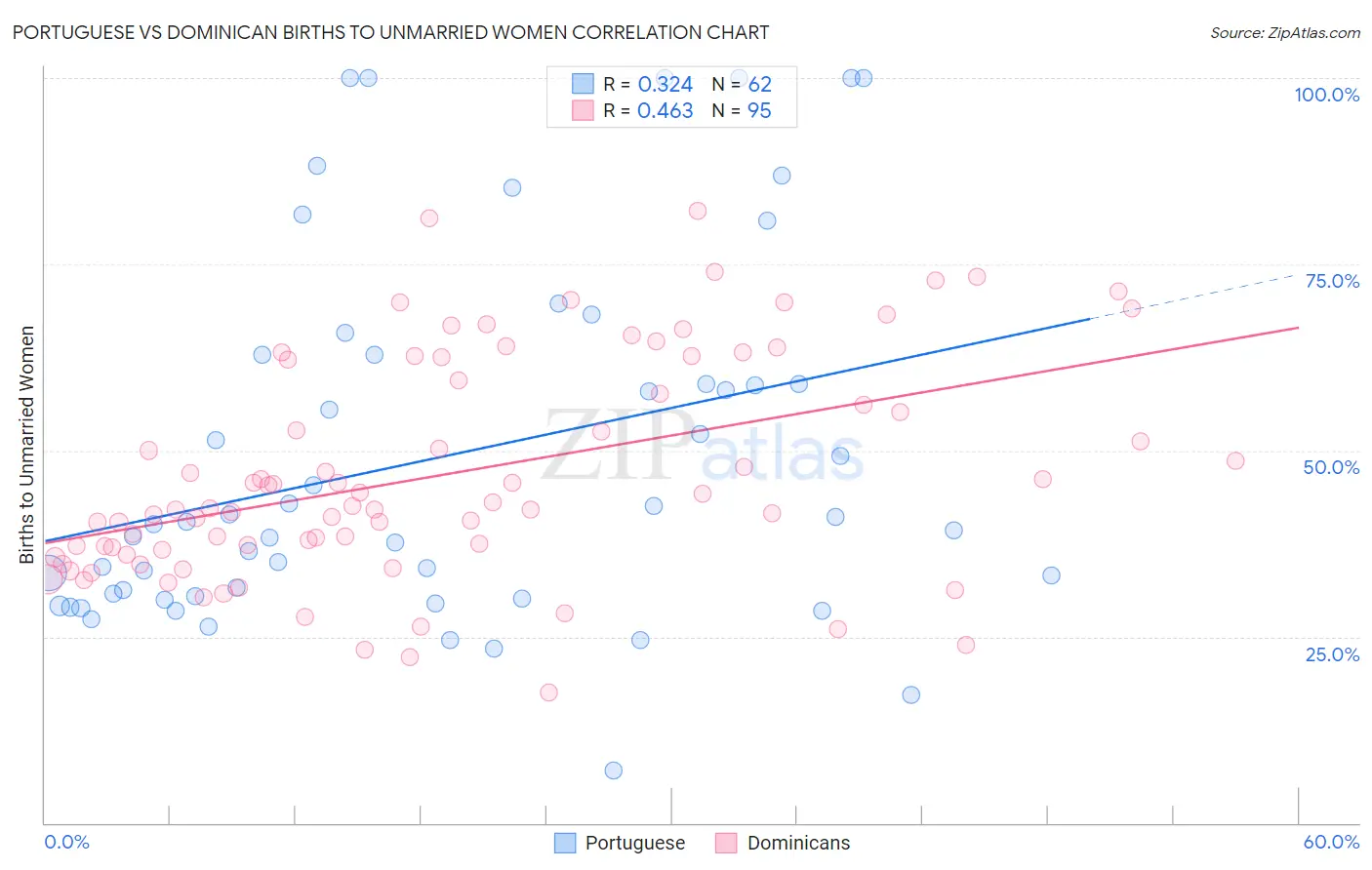 Portuguese vs Dominican Births to Unmarried Women