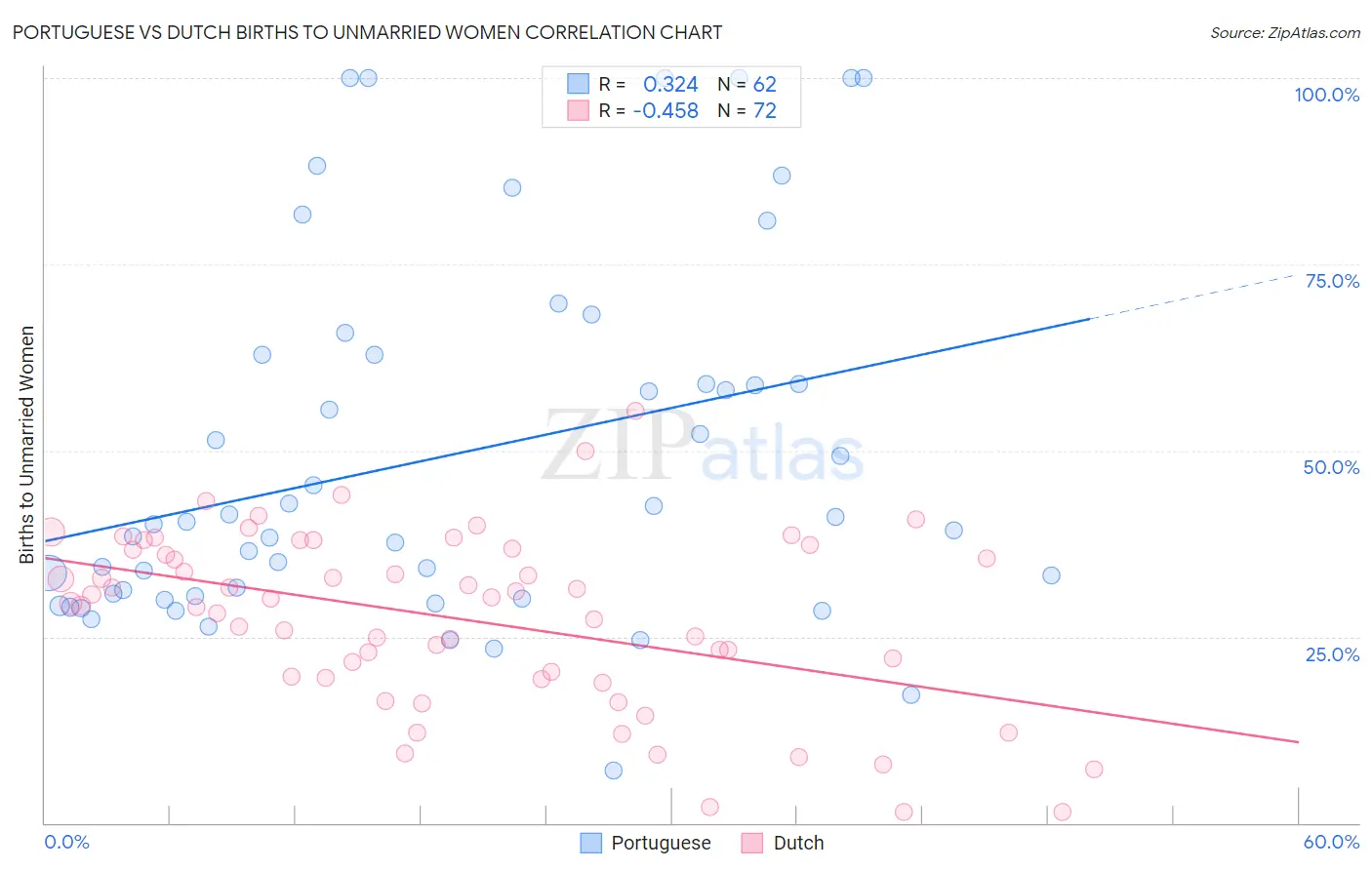 Portuguese vs Dutch Births to Unmarried Women