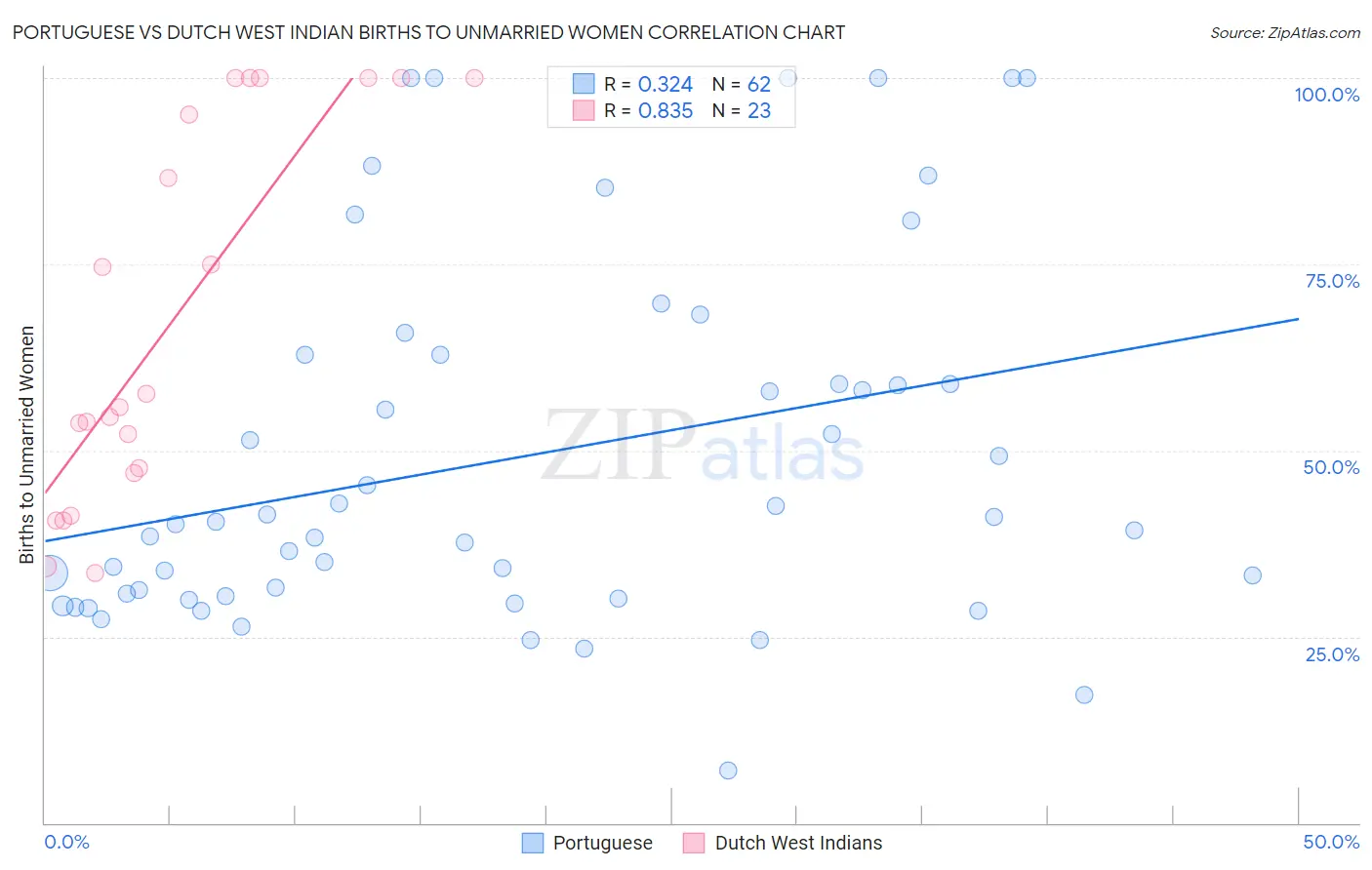 Portuguese vs Dutch West Indian Births to Unmarried Women