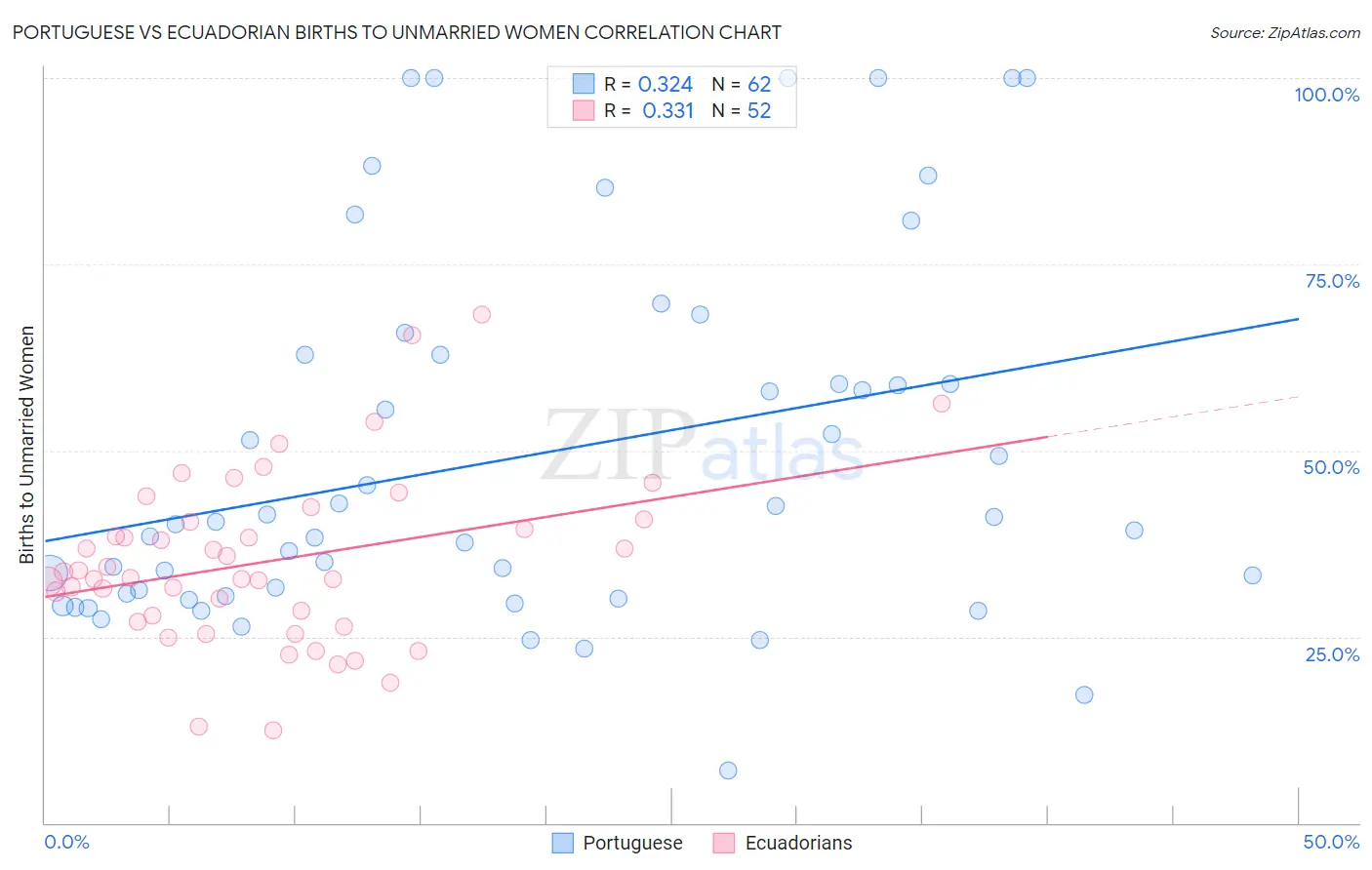 Portuguese vs Ecuadorian Births to Unmarried Women