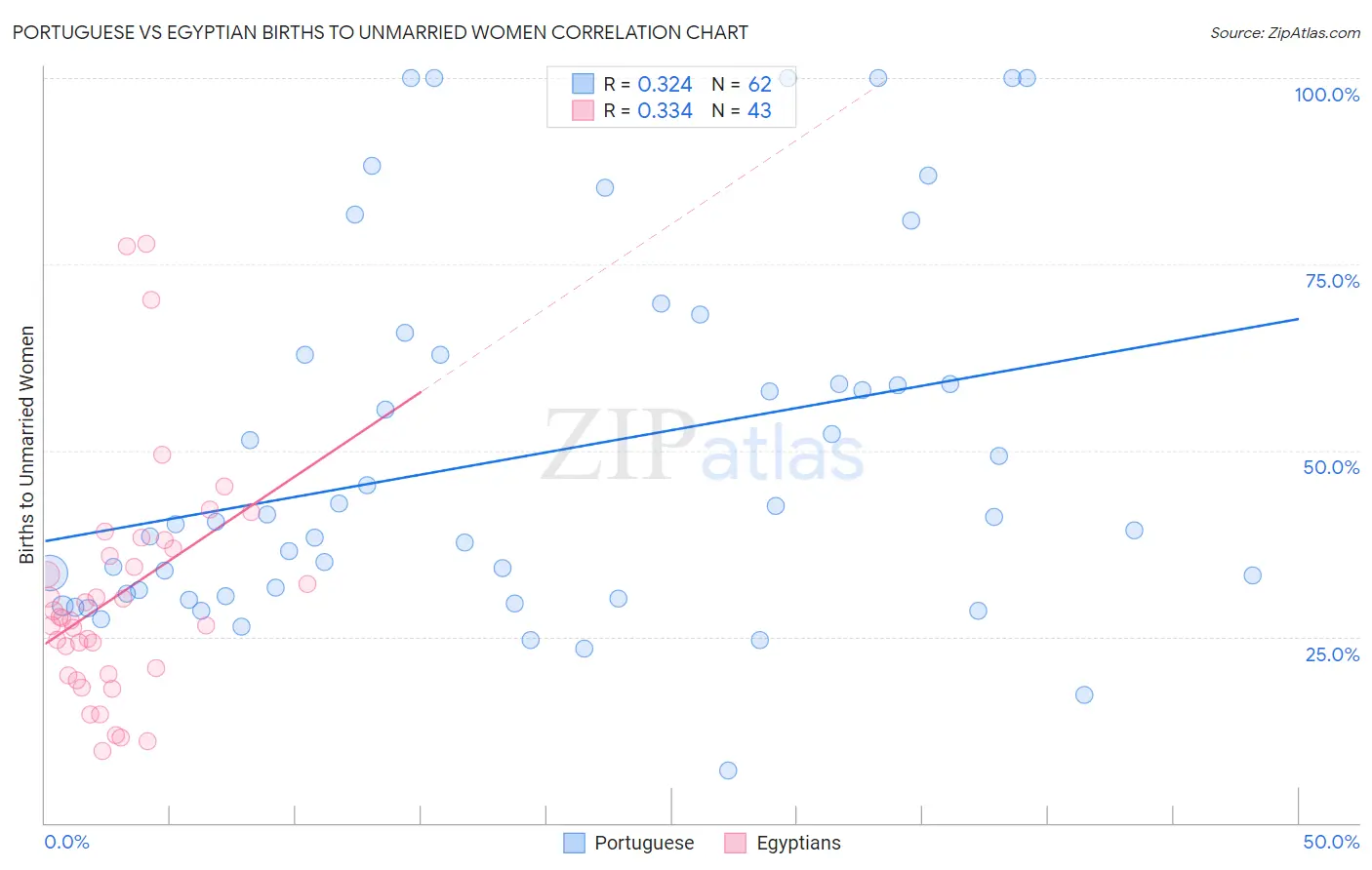 Portuguese vs Egyptian Births to Unmarried Women