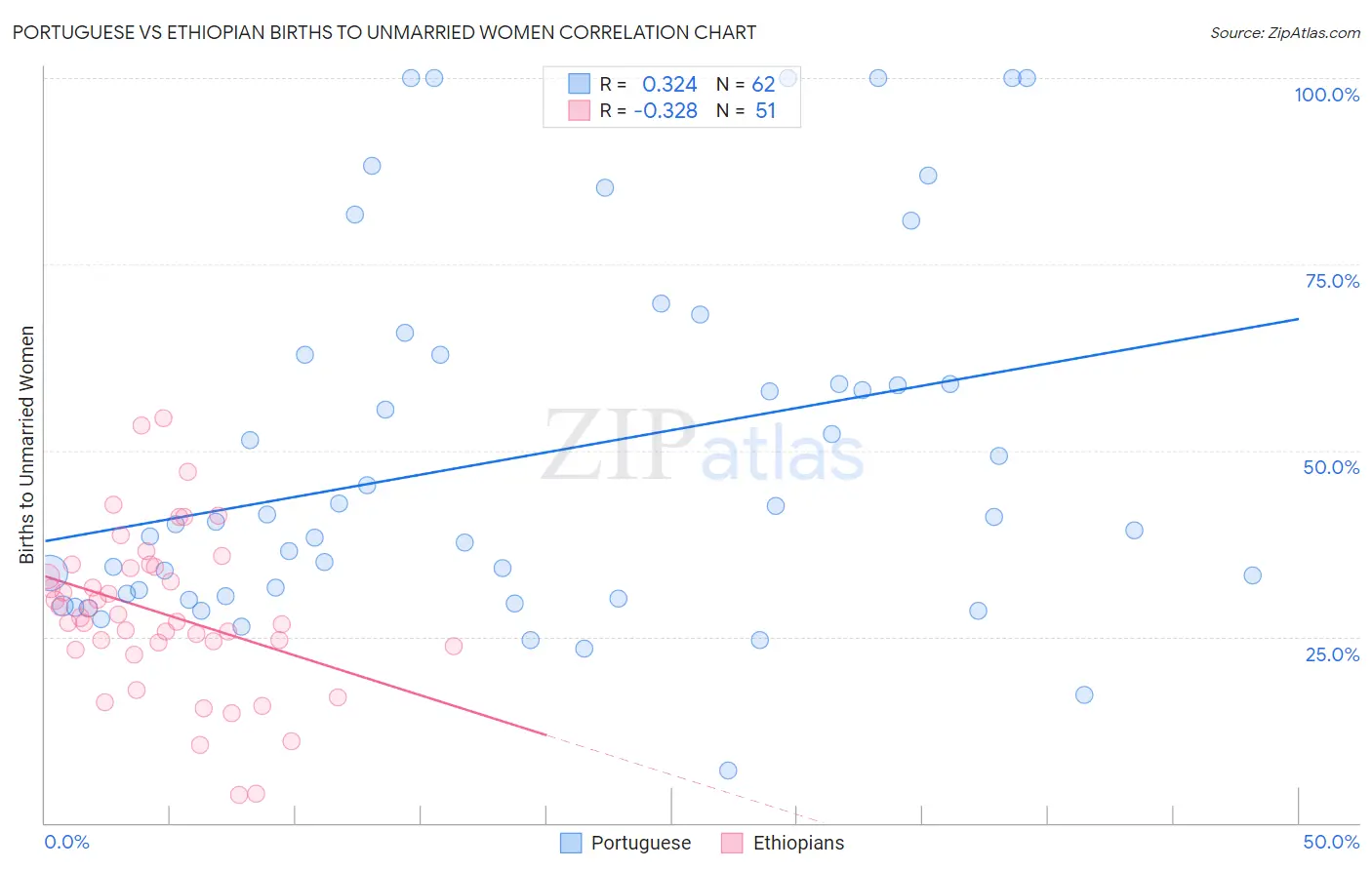 Portuguese vs Ethiopian Births to Unmarried Women