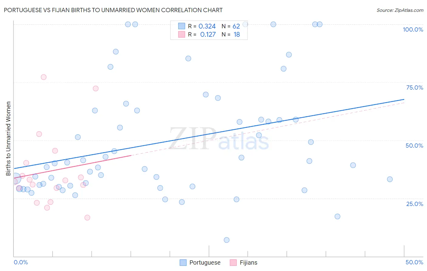 Portuguese vs Fijian Births to Unmarried Women