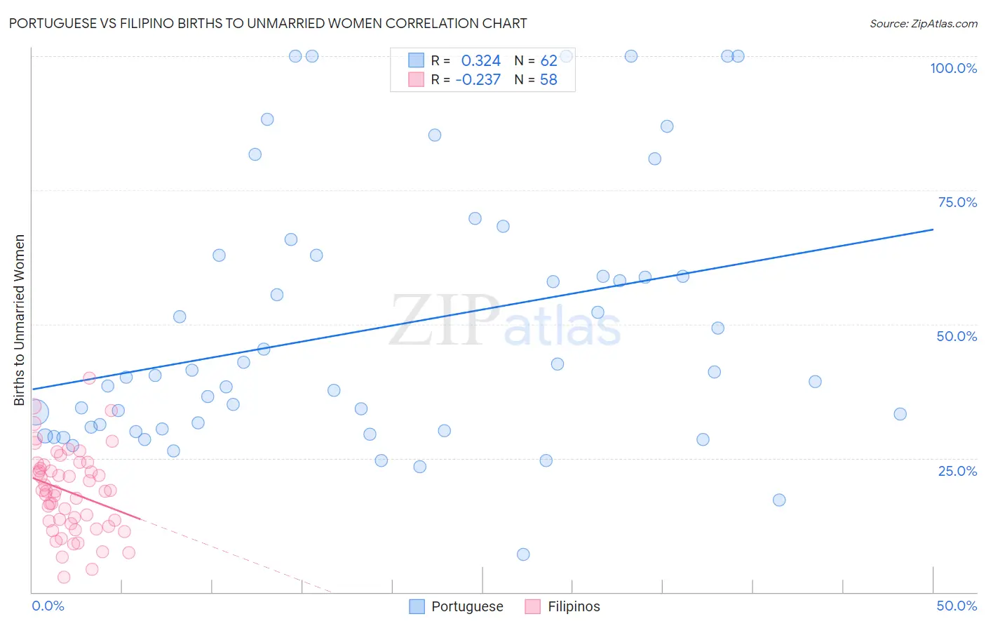 Portuguese vs Filipino Births to Unmarried Women