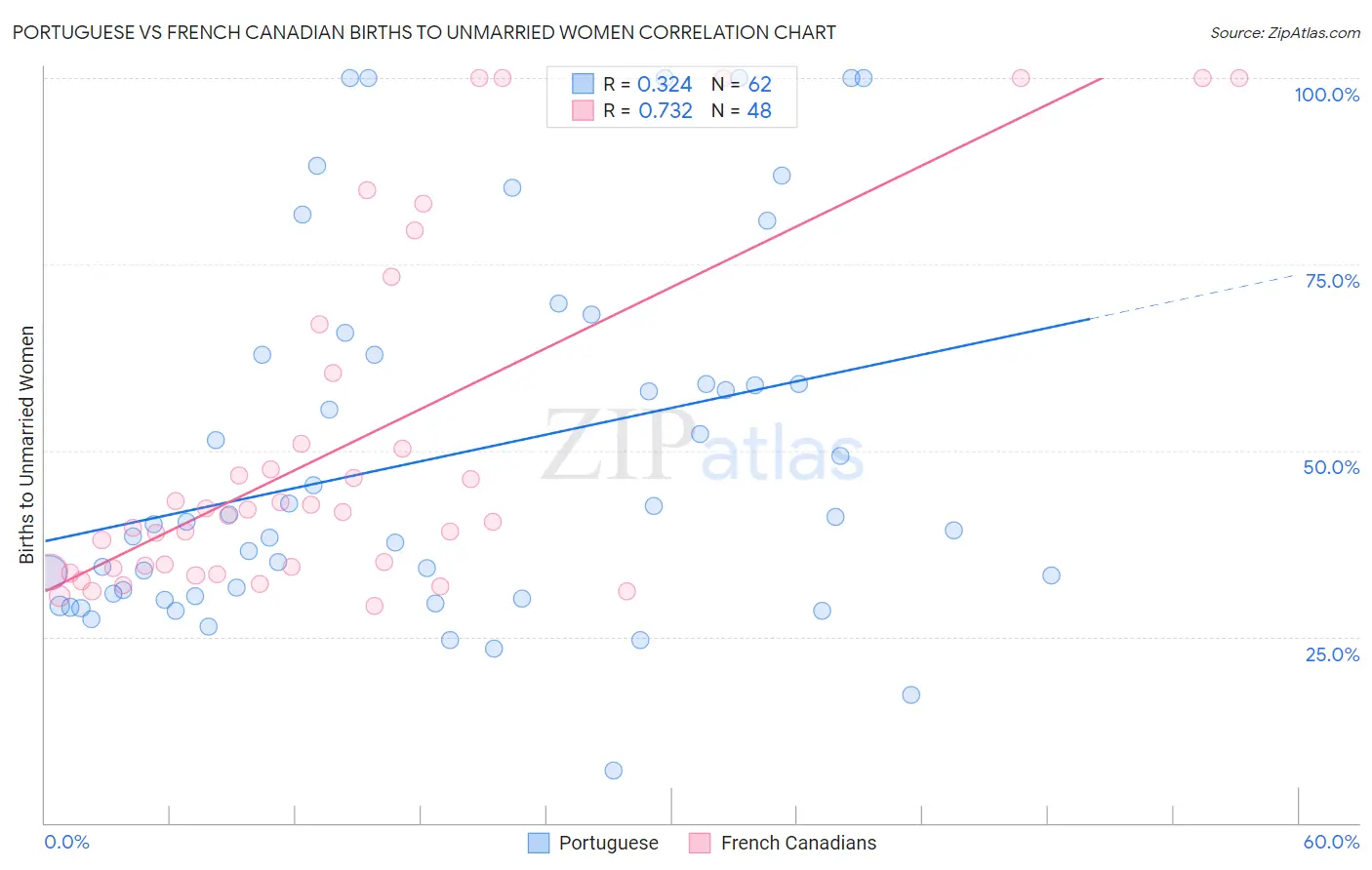 Portuguese vs French Canadian Births to Unmarried Women