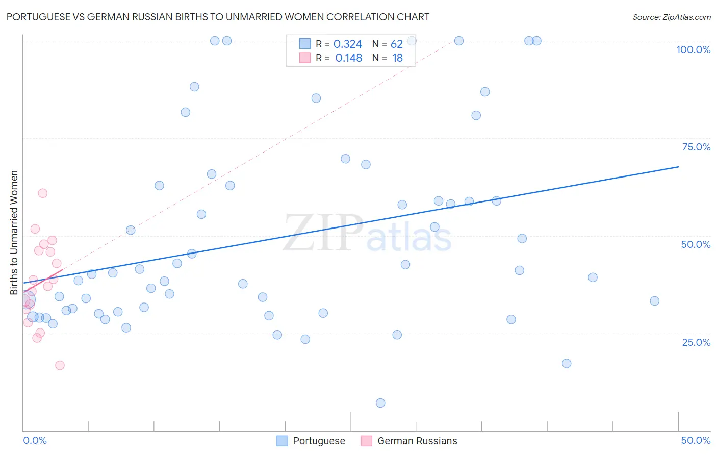 Portuguese vs German Russian Births to Unmarried Women