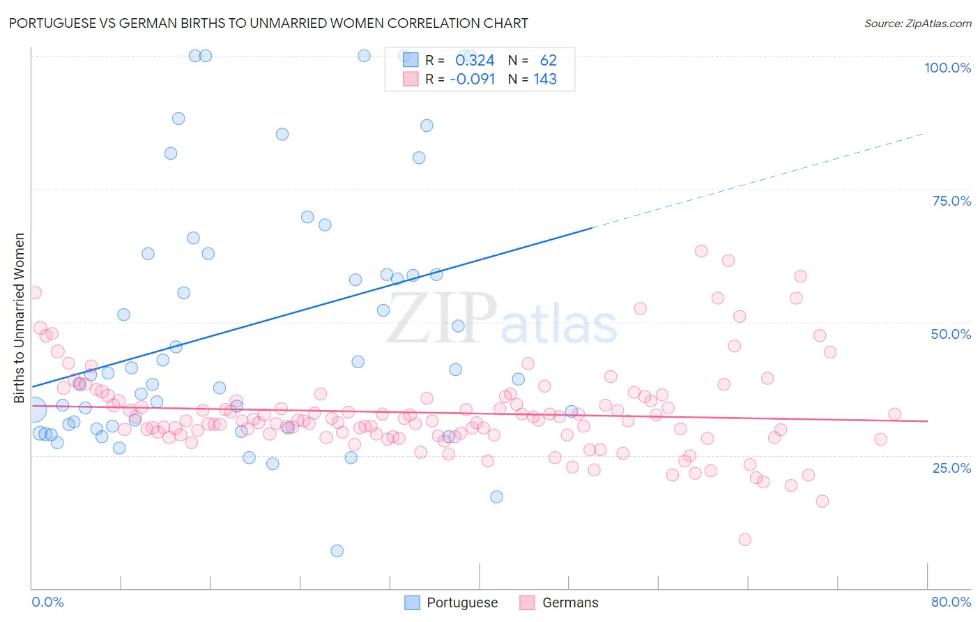 Portuguese vs German Births to Unmarried Women