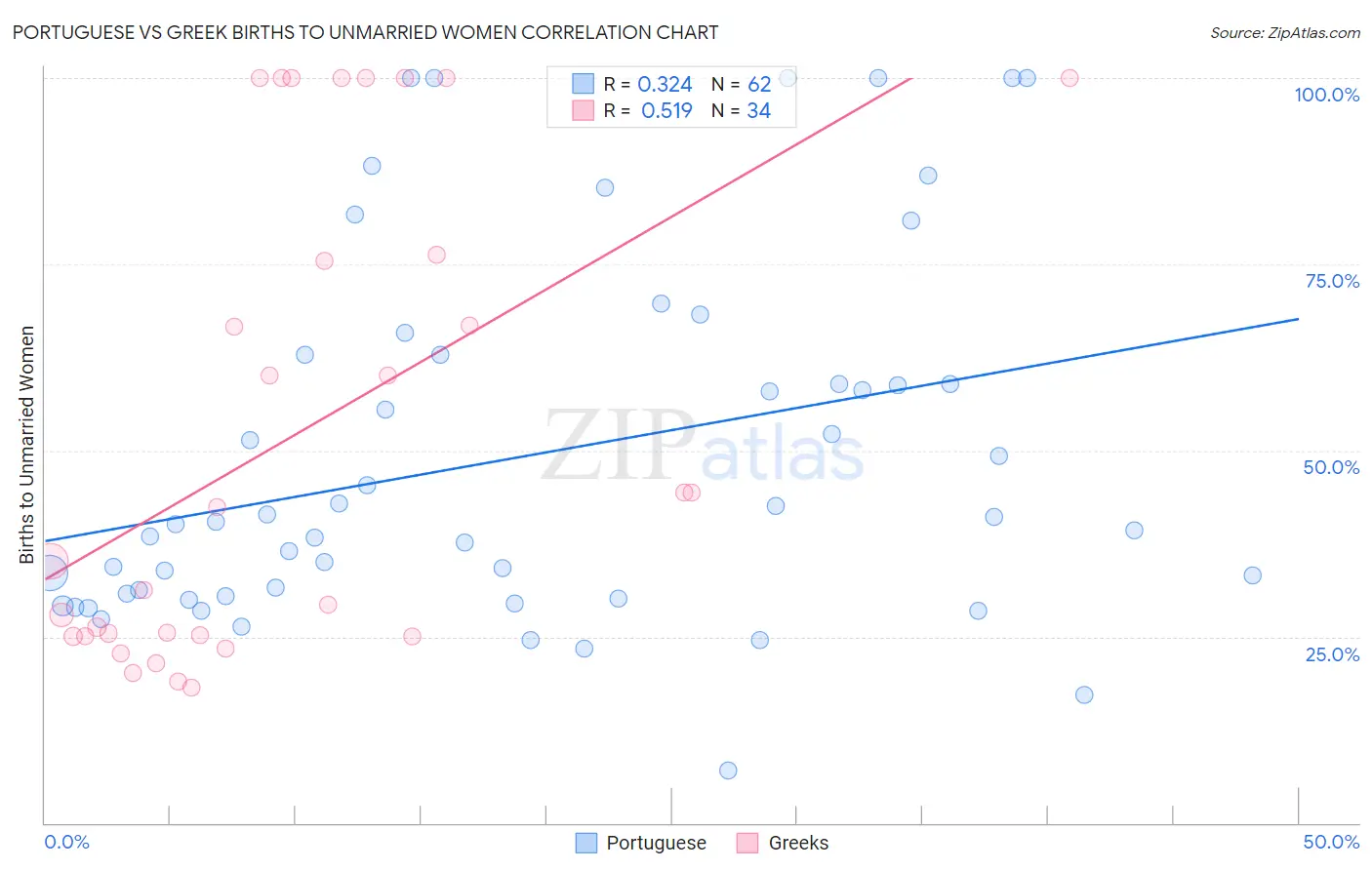 Portuguese vs Greek Births to Unmarried Women