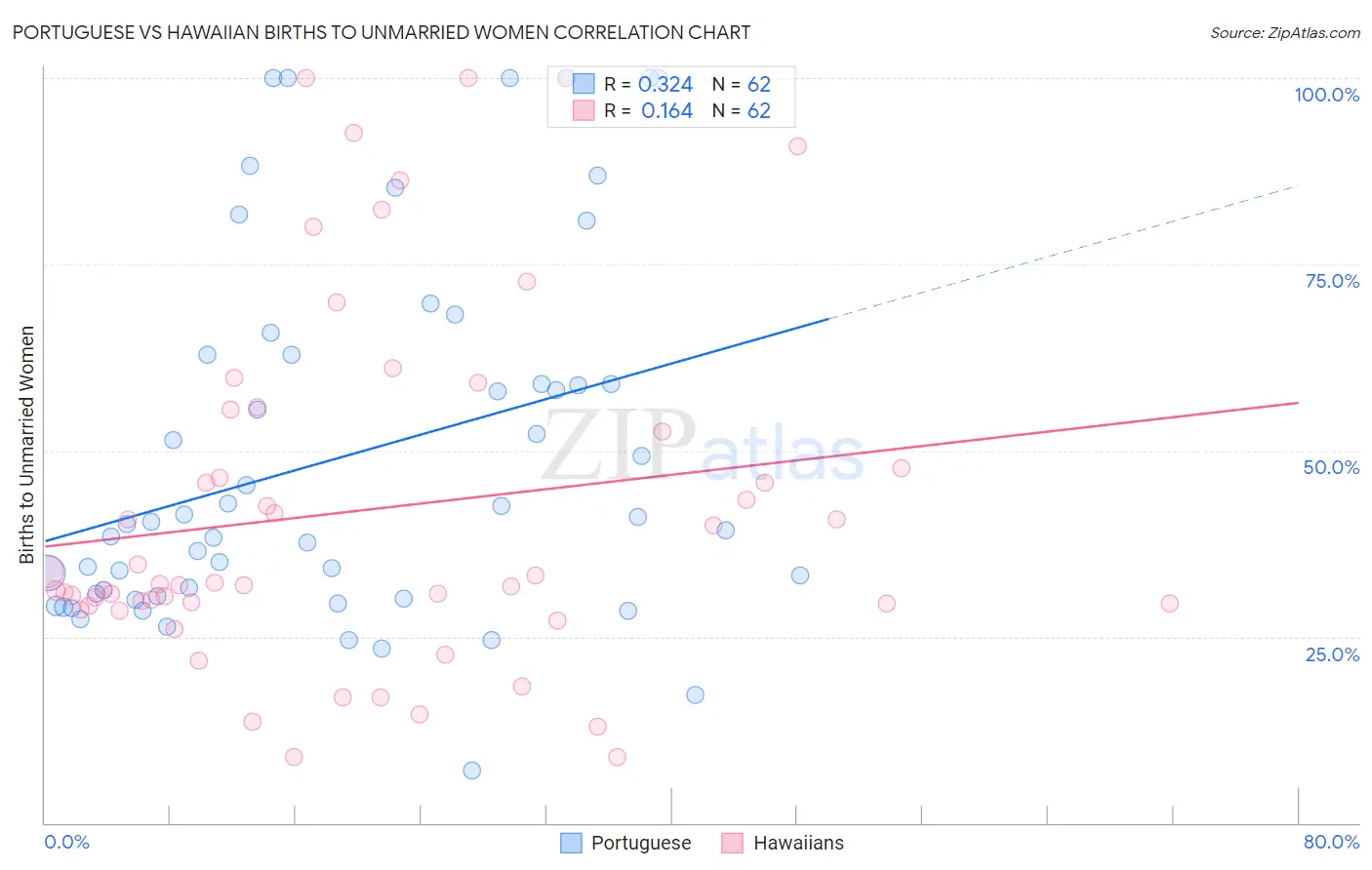 Portuguese vs Hawaiian Births to Unmarried Women